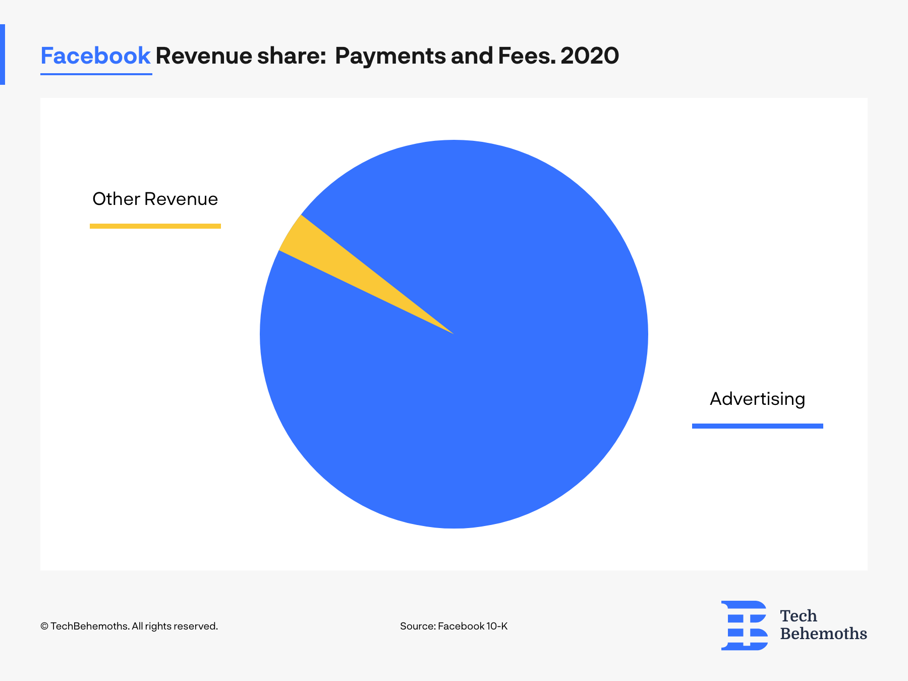 other payments and fees revenue