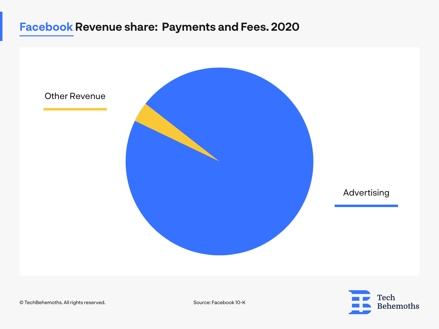 Facebook Business Model, How does Facebook make money?