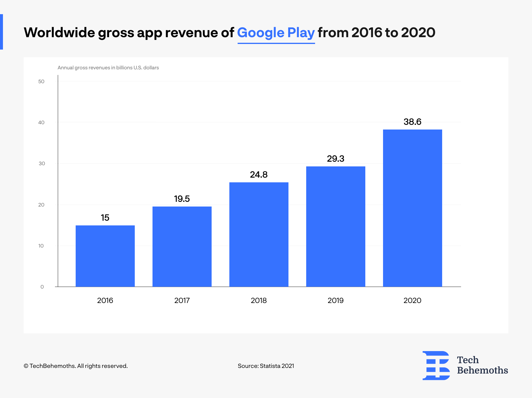 google play gross revenue