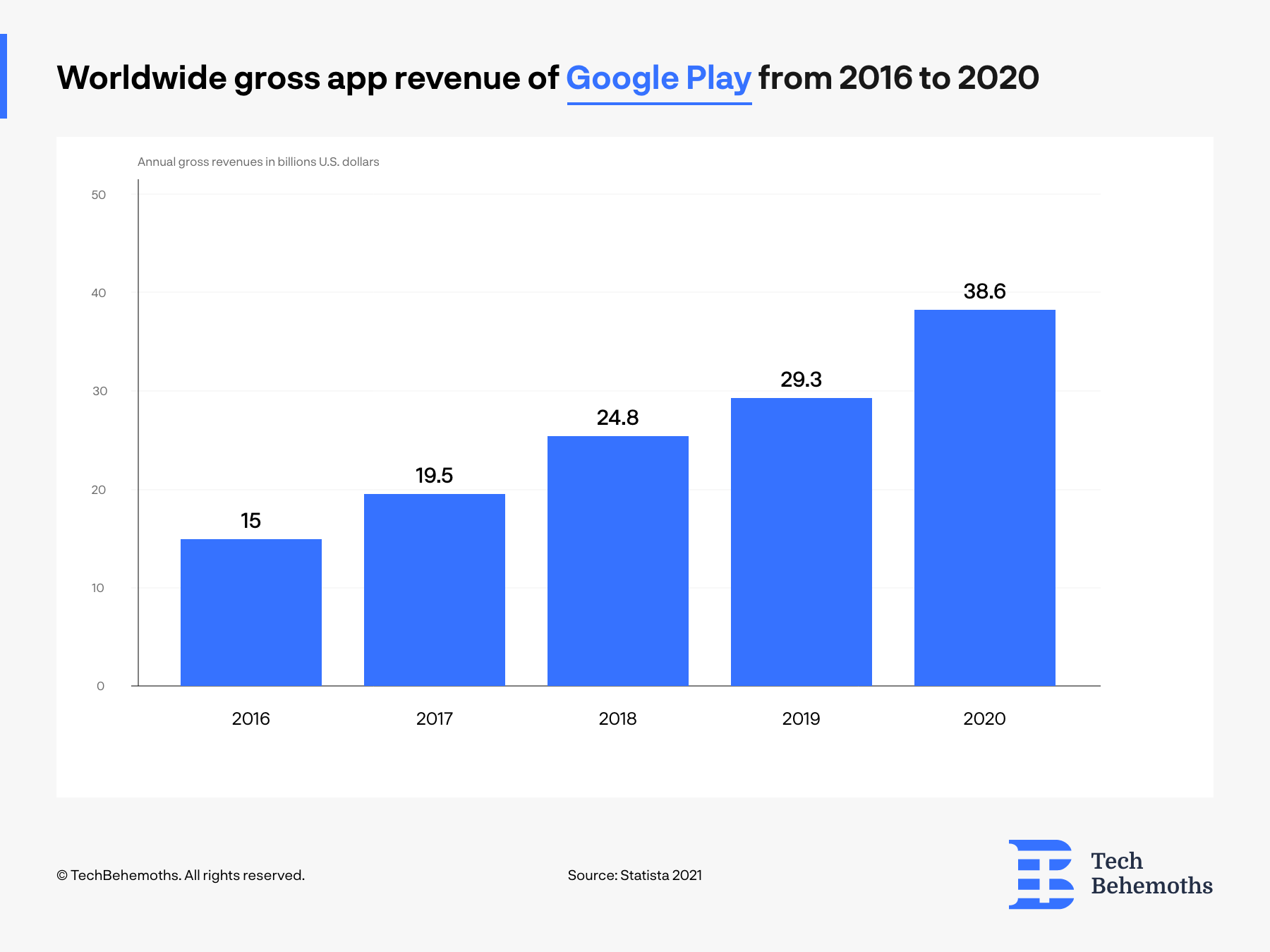 How does Google make money? Analyzing Google's Lines Of Business 2022