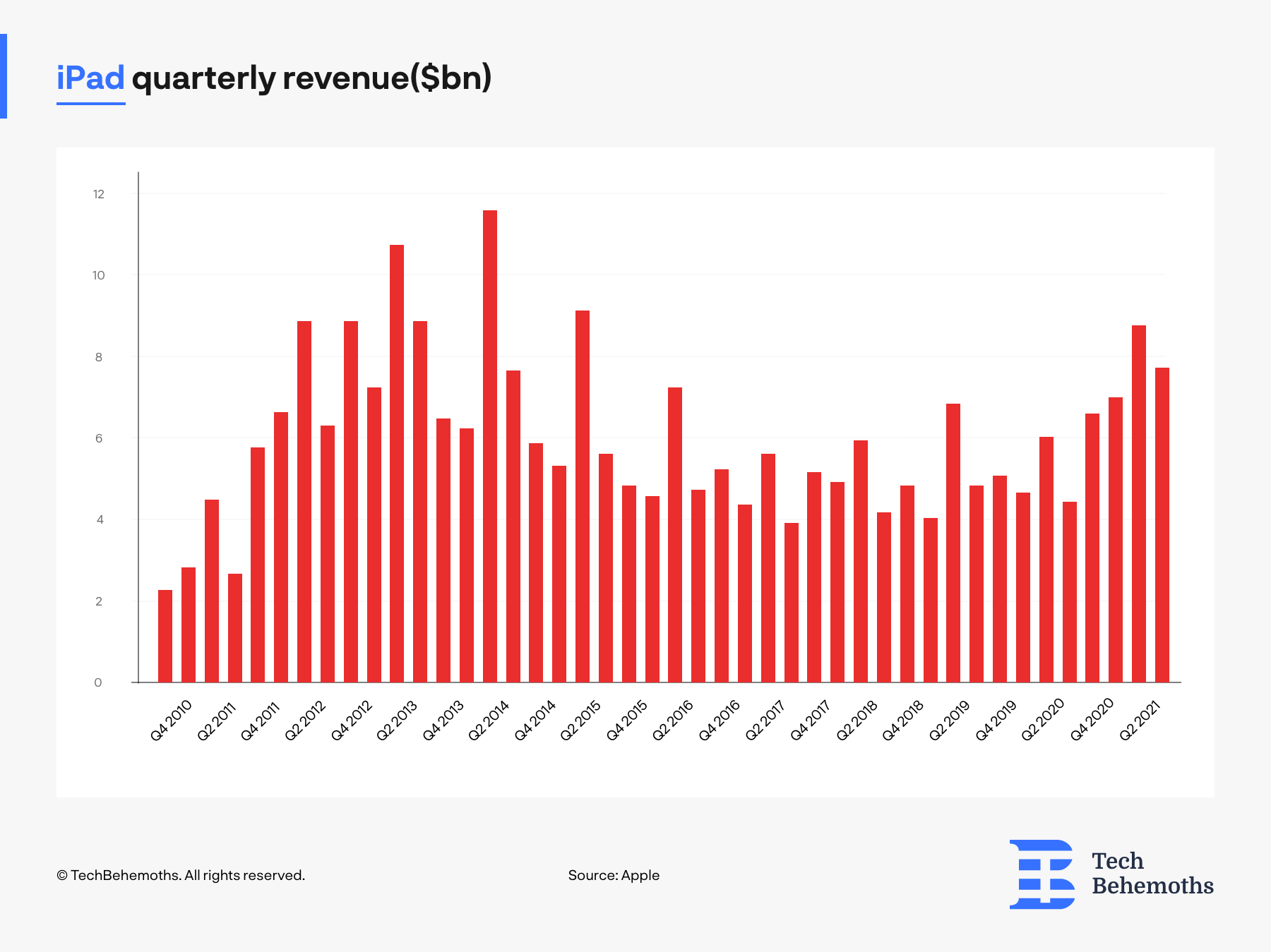 iPad_quartterly_revenue