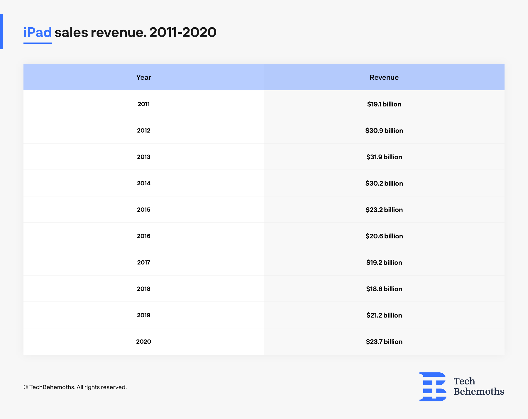 How Apple Makes Money