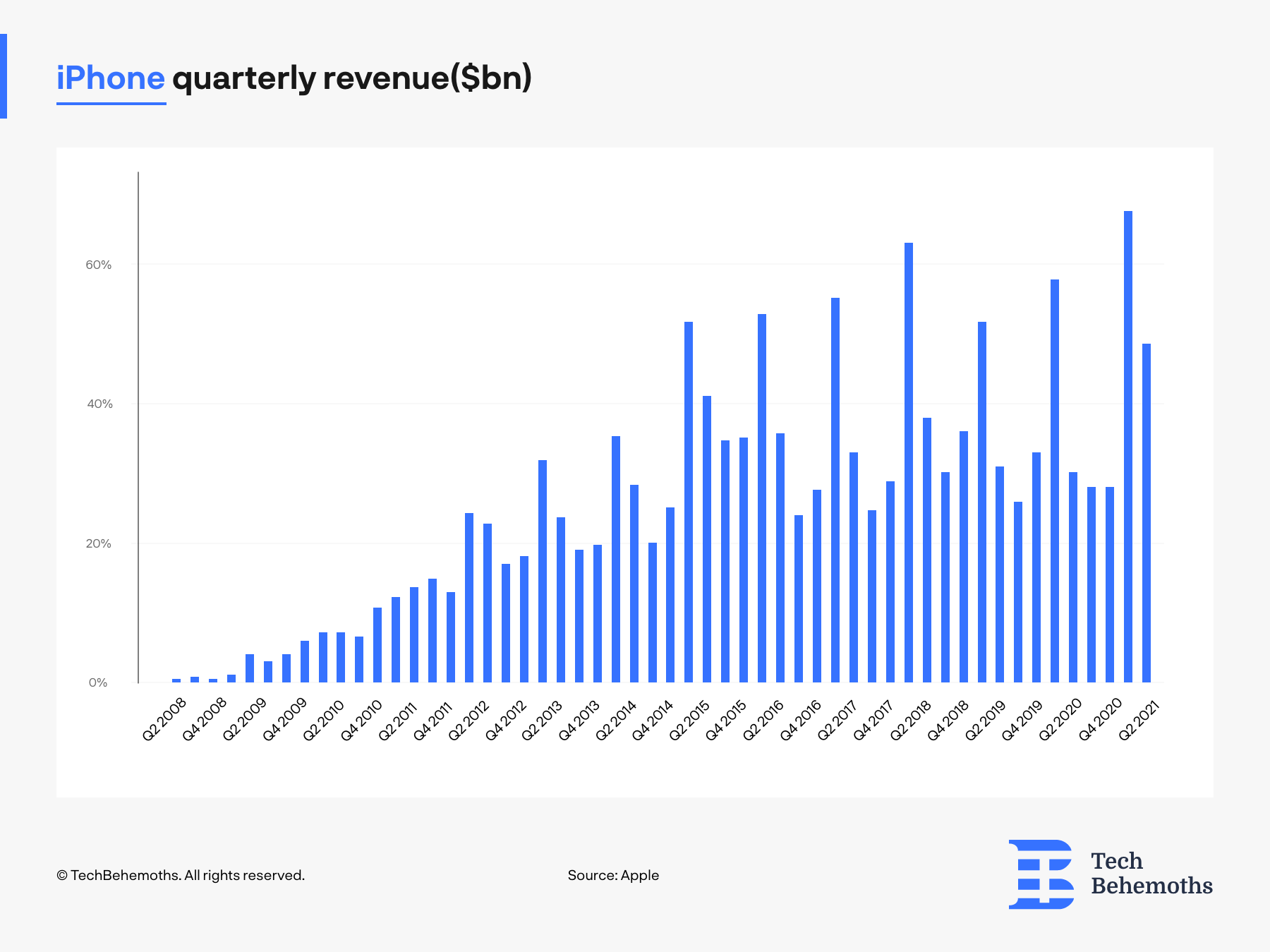 iPhone_quarterly_revenue