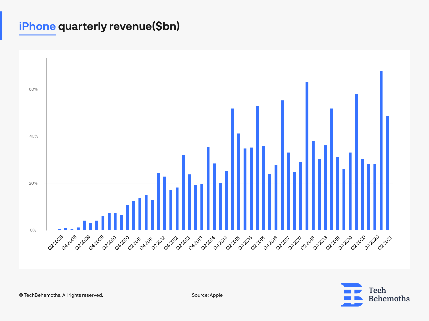 How Apple Makes Money