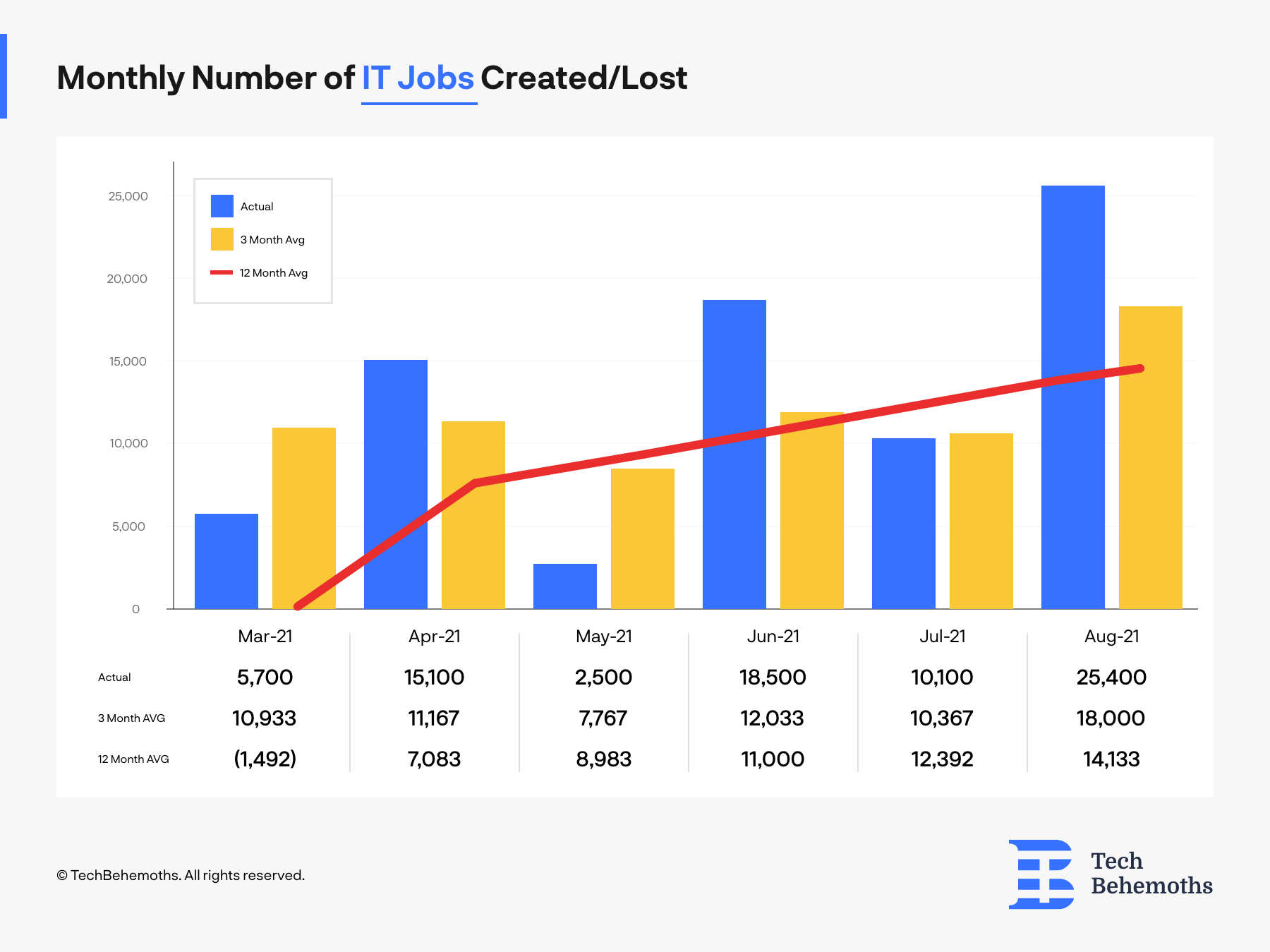 monthly number of it jobs created vs lost in US