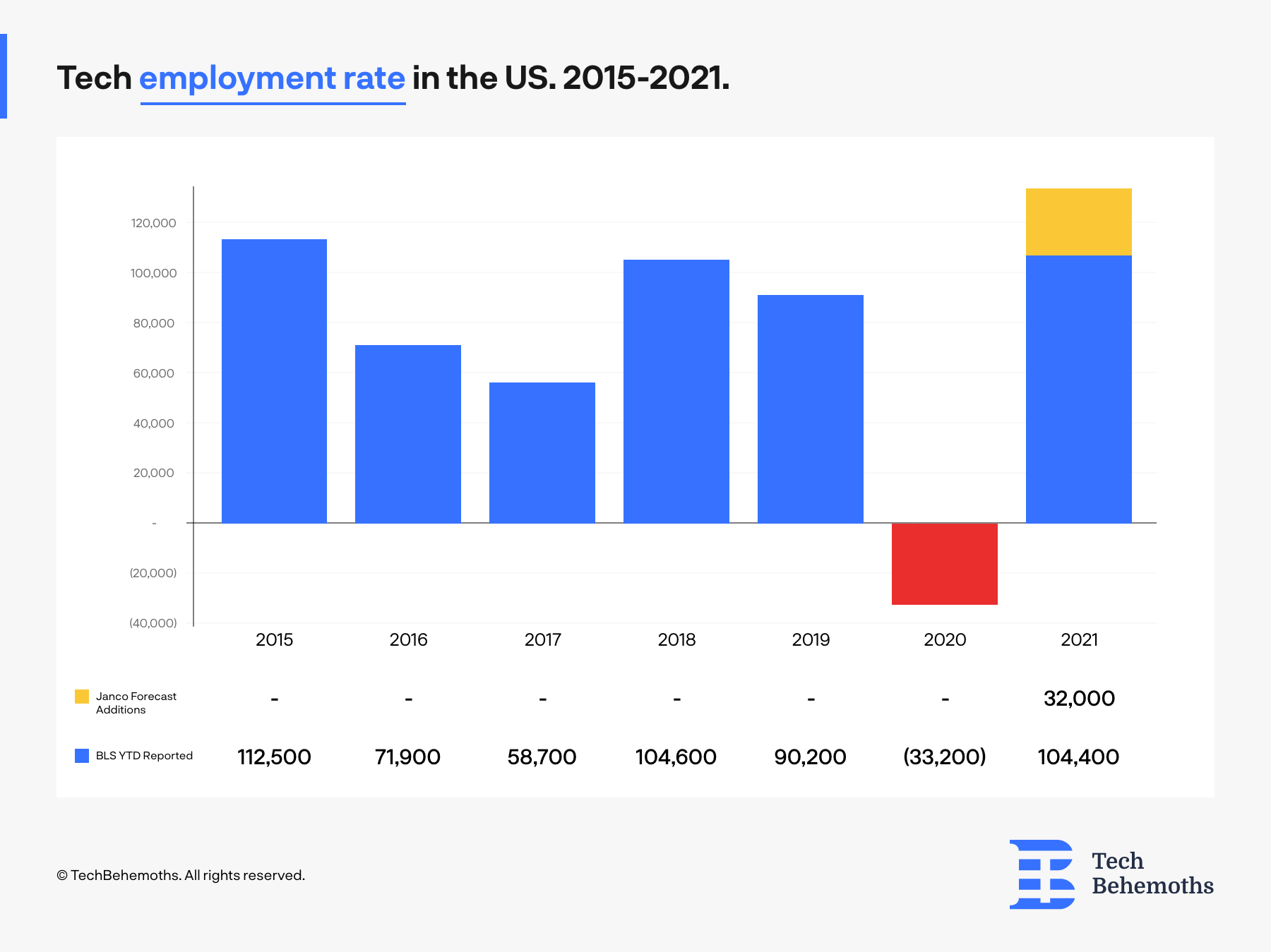 The US tech employment rate in 2021 increased and recovered all losses from the big employment depression in tech in 2020