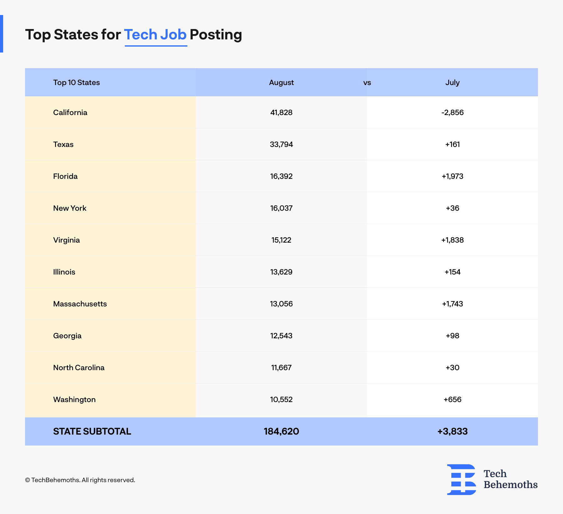 top states for tech job postings in US