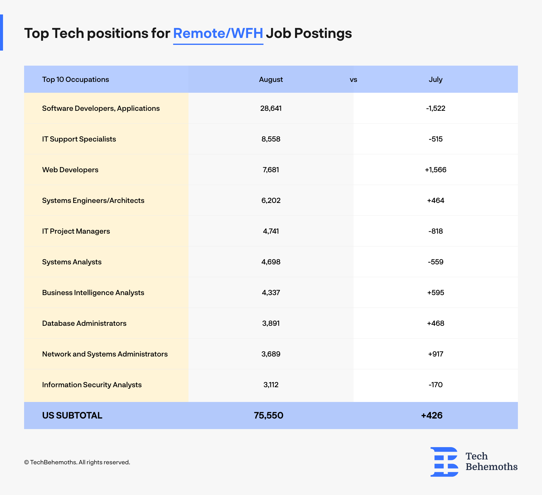 top tech positions for remote job postings in US in 2021