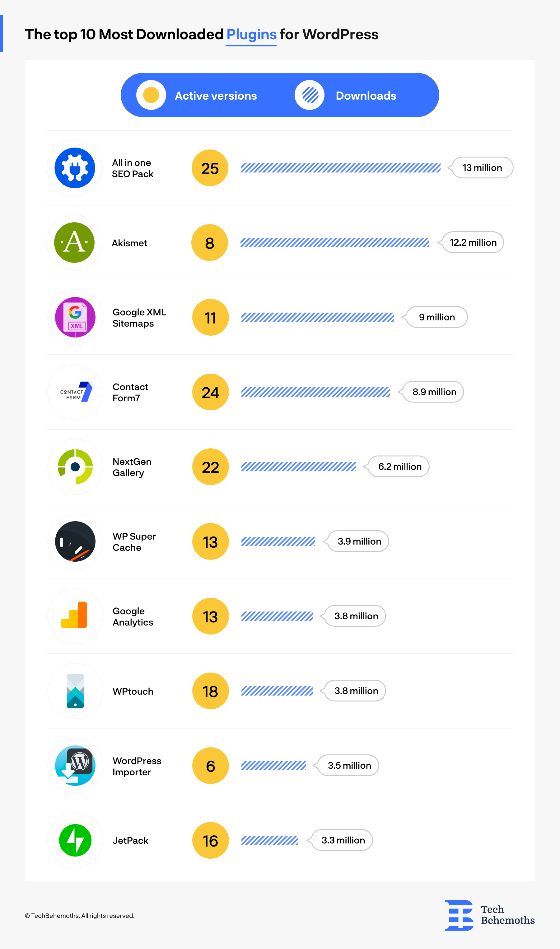 most downloaded wordpress plugins