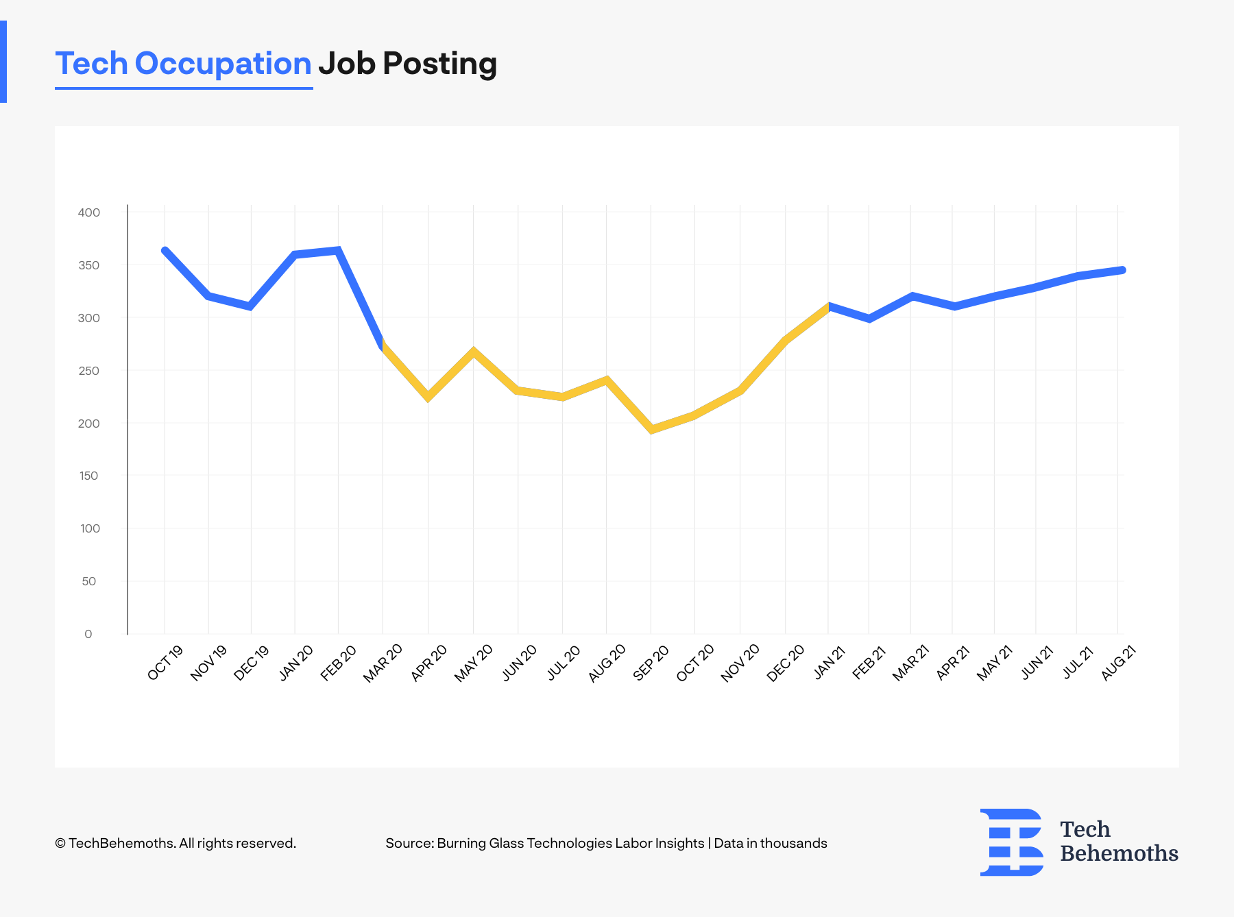 Tech Occupation job posting in US between 2019 and 2021 statistic graph