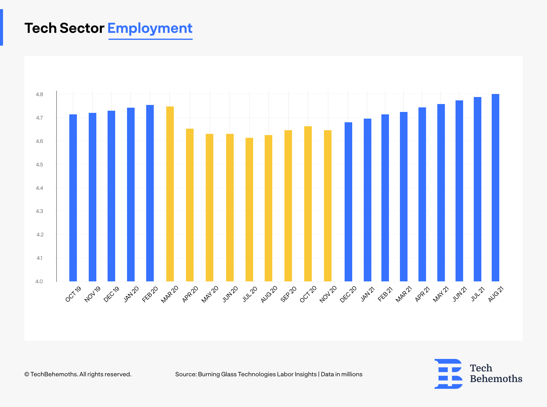 tech sector employment rate in us