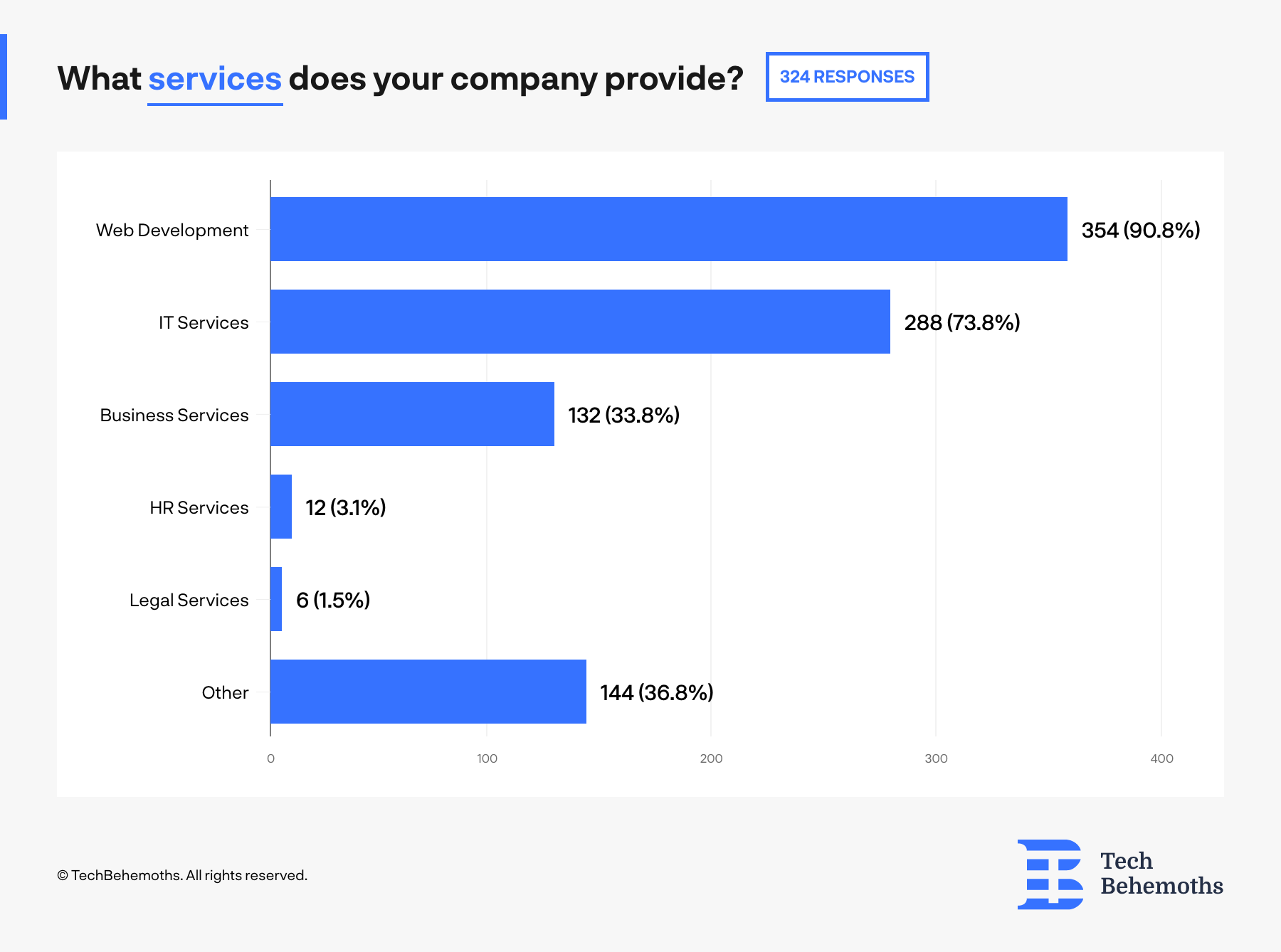 provided services by company TechBehemoths survey 2021