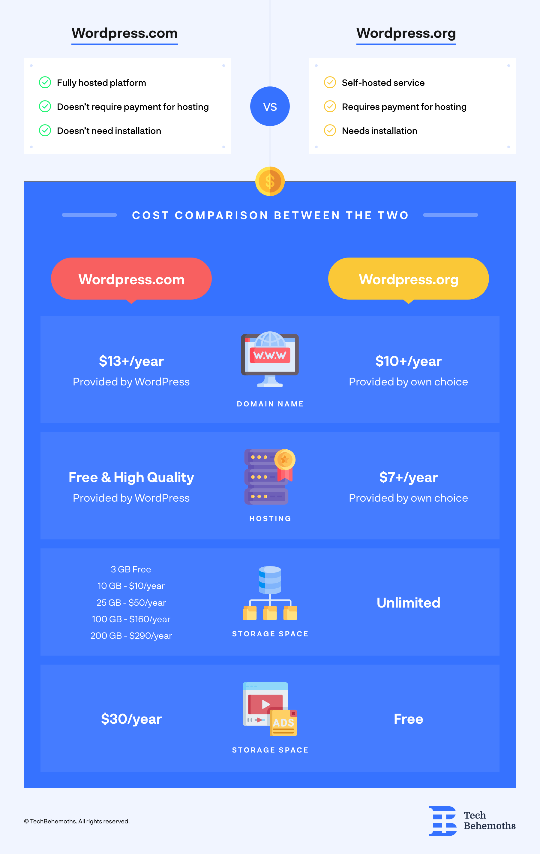 wordpress.org vs wordpress.com