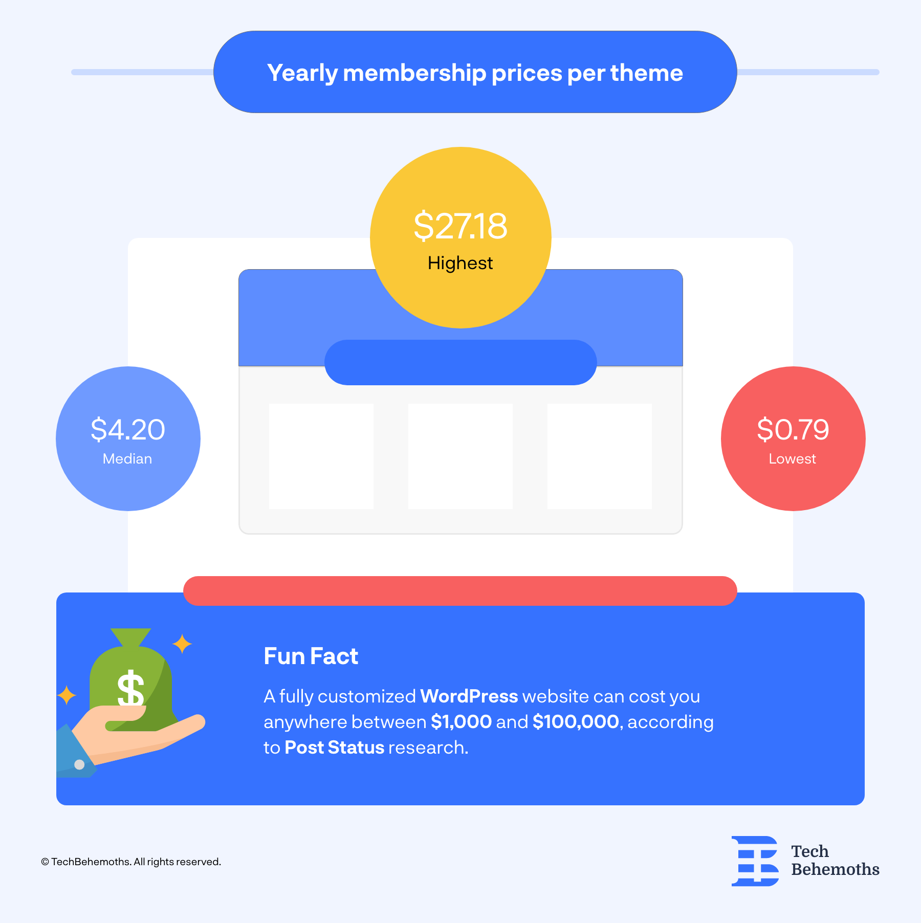 prices for wordpress themes on yearly subscriptions