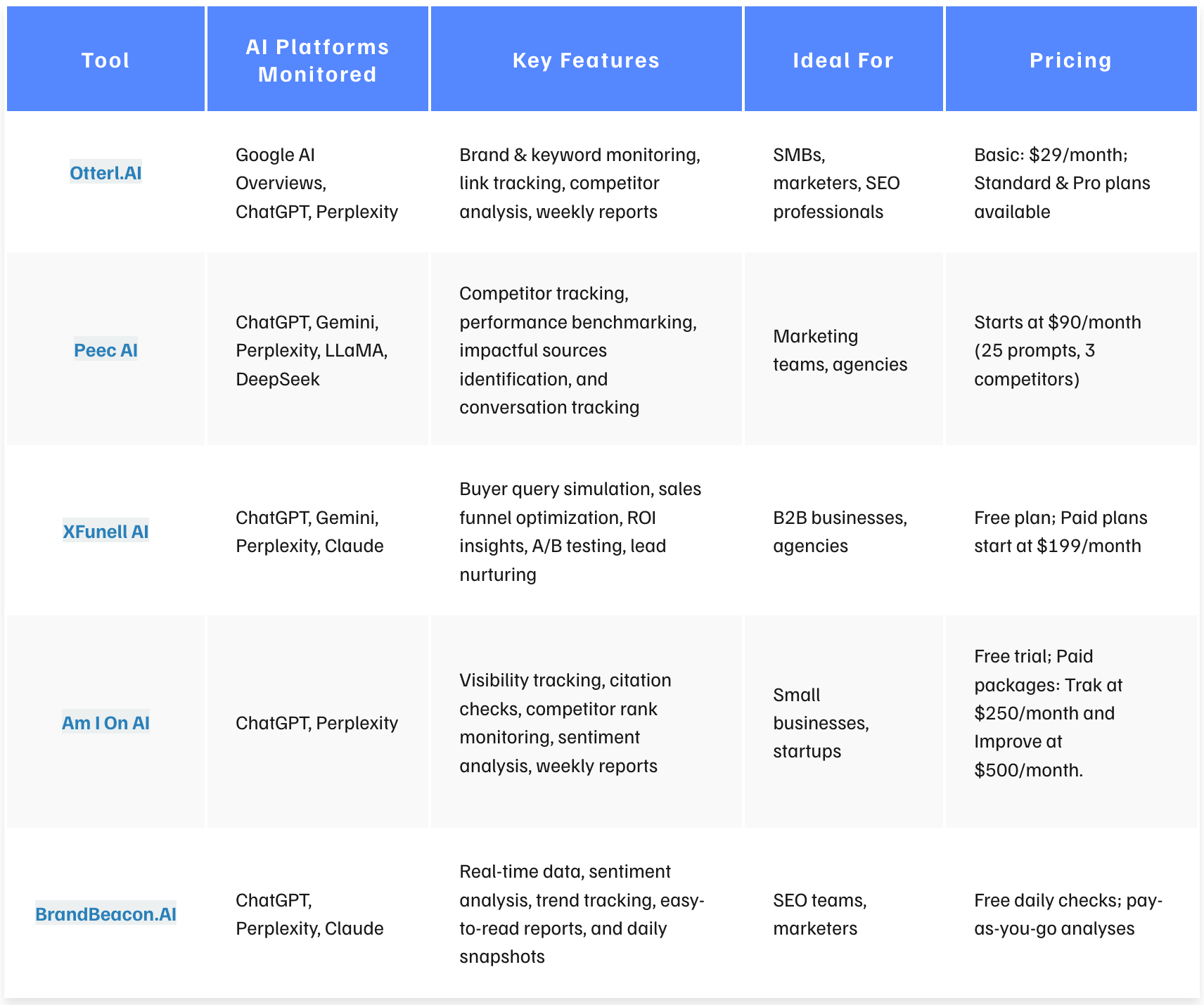 AI Visibility Tools Comparison