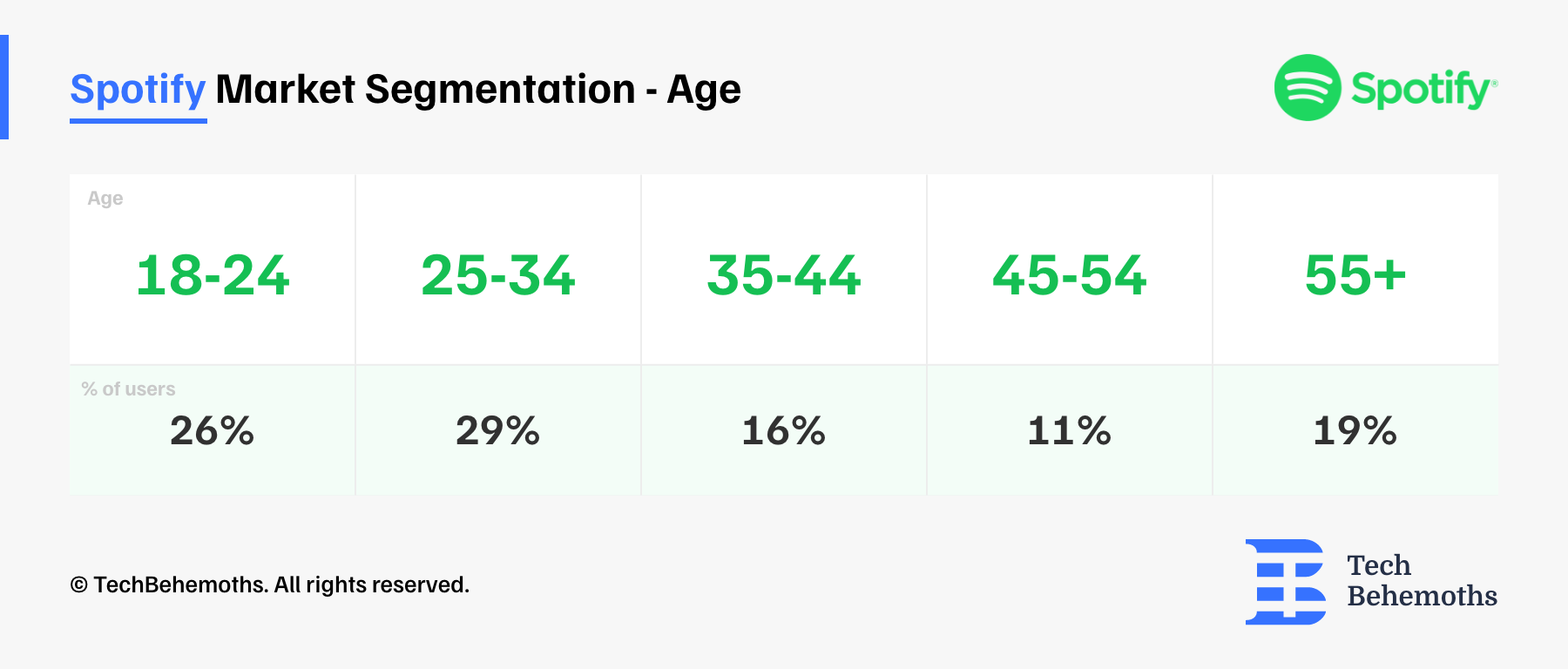Spotify Market Segmentation - Age 