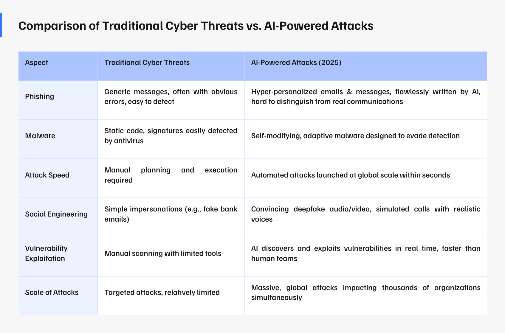 Traditional Cyber Threats vs. AI-Powered Attacks