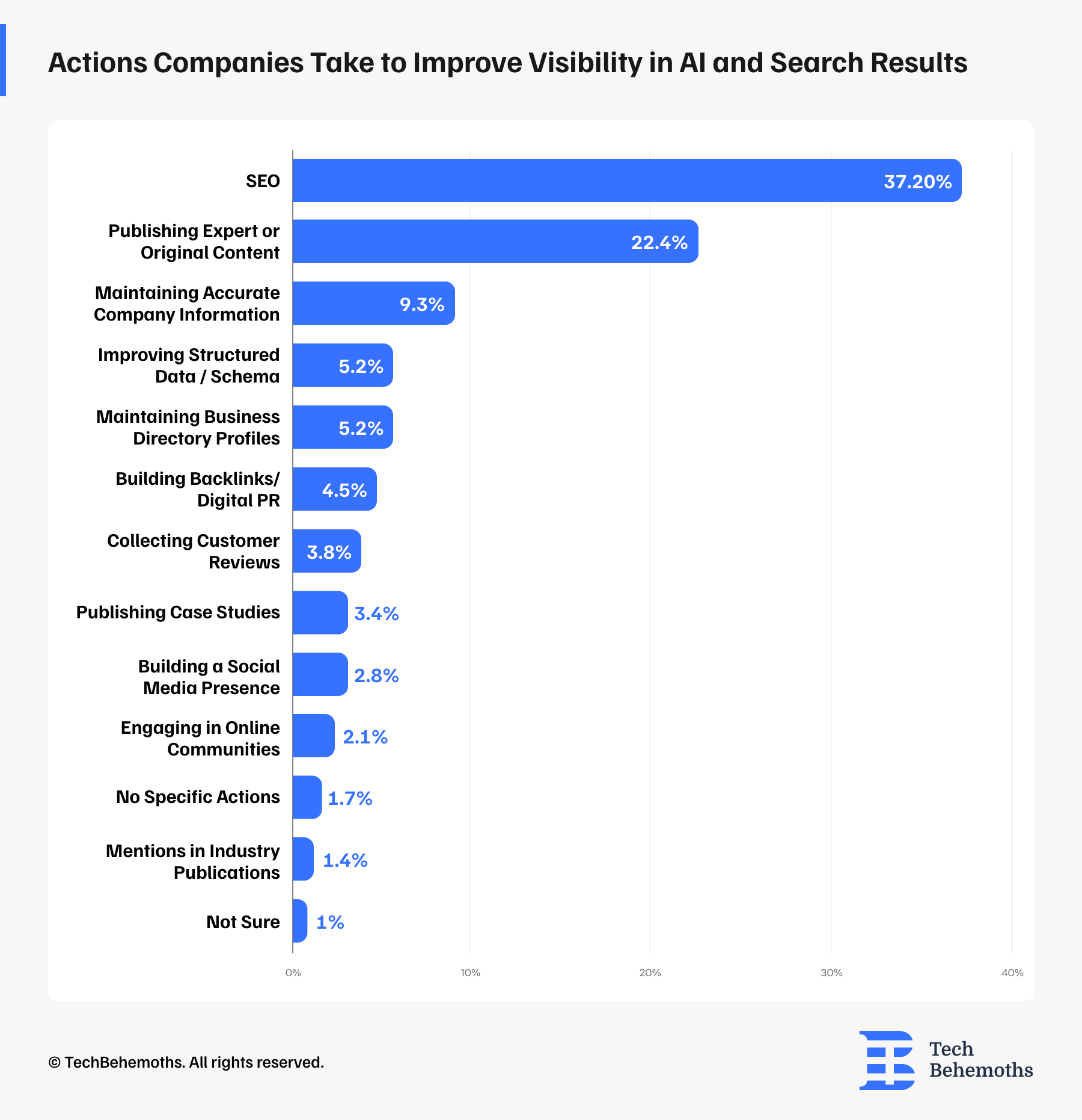 actions-companies-take-to-improve-visibility-in-ai-and-search-results
