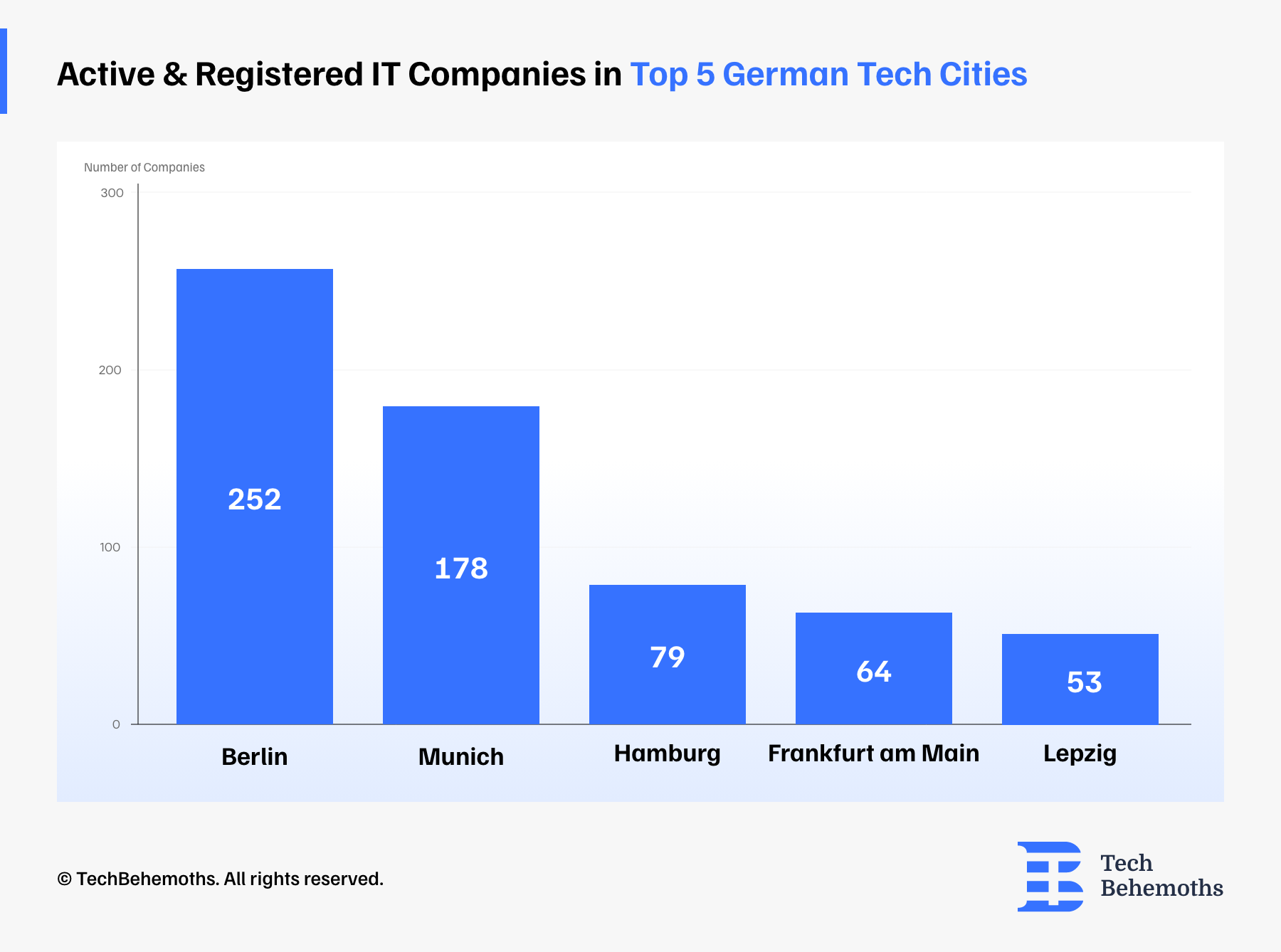 active-registered-it-companies-in-top-5-german-tech-cities.png