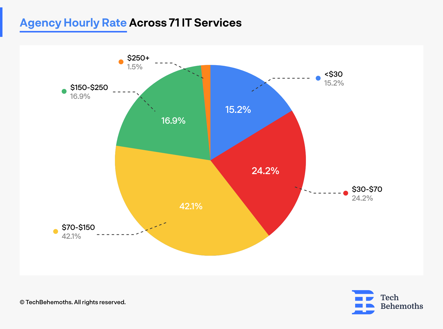 Agency Hourly Rate Across 71 IT Services