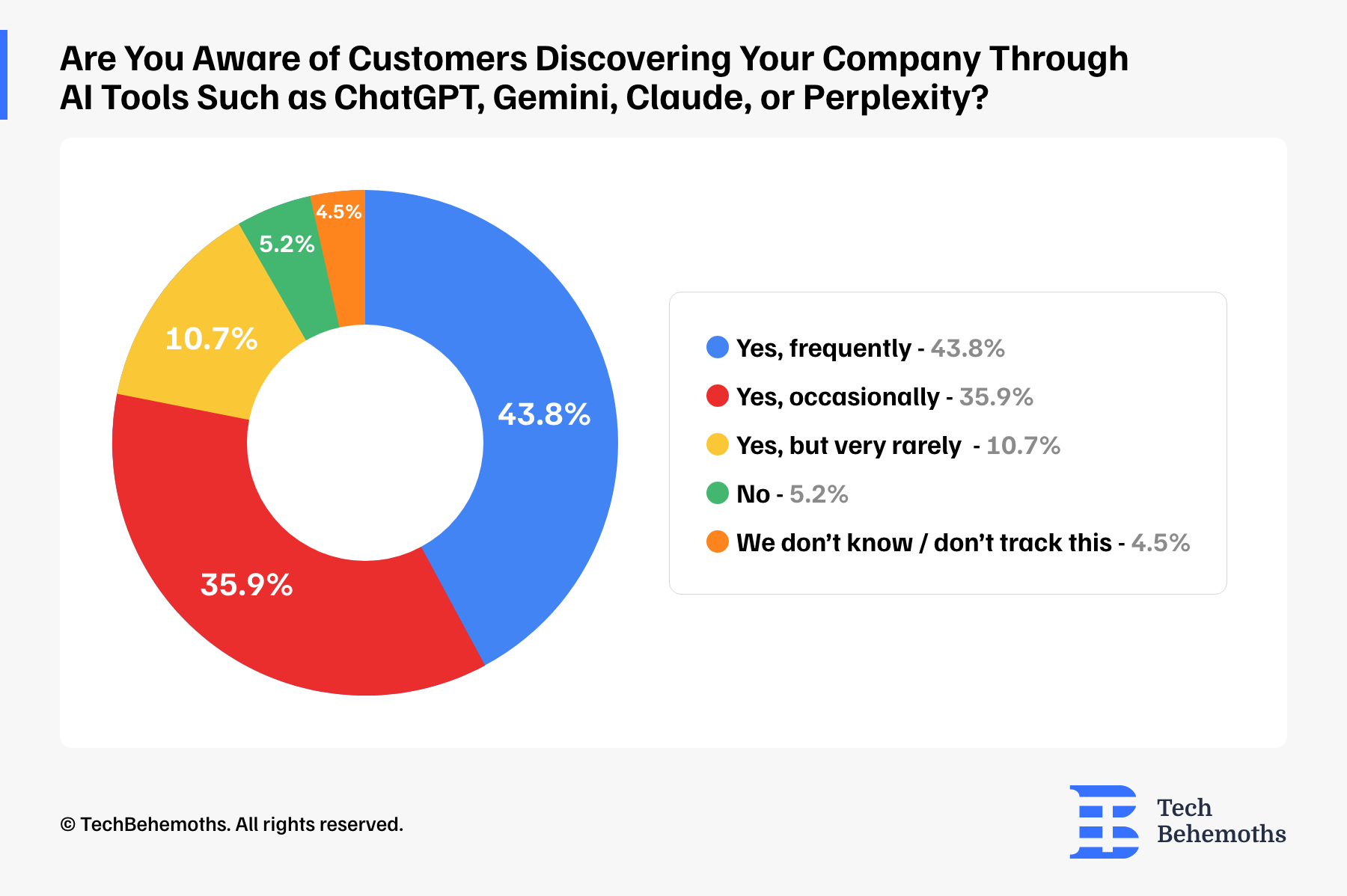 are-you-aware-of-customers-discovering-your-company-through-ai-tools