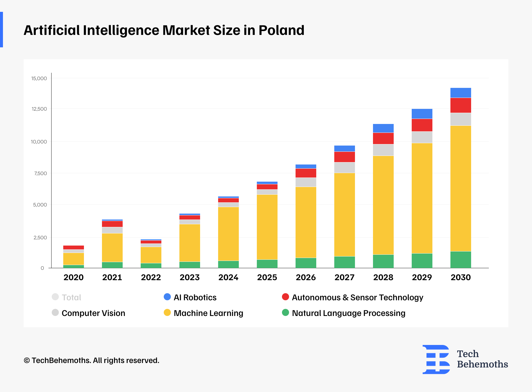 Artificial Intelligence Market Size in Poland