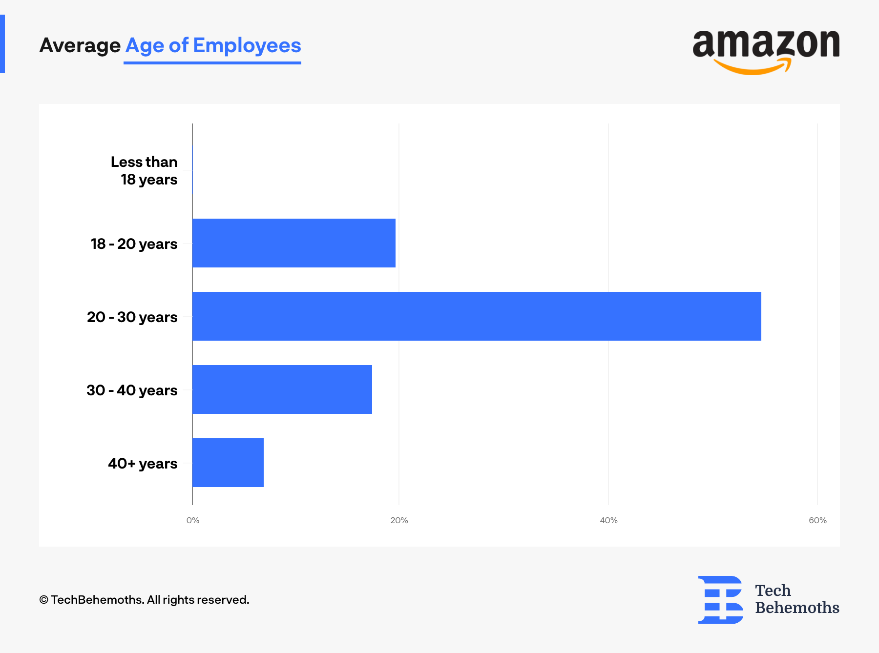 Average Age of Employees at Amazon