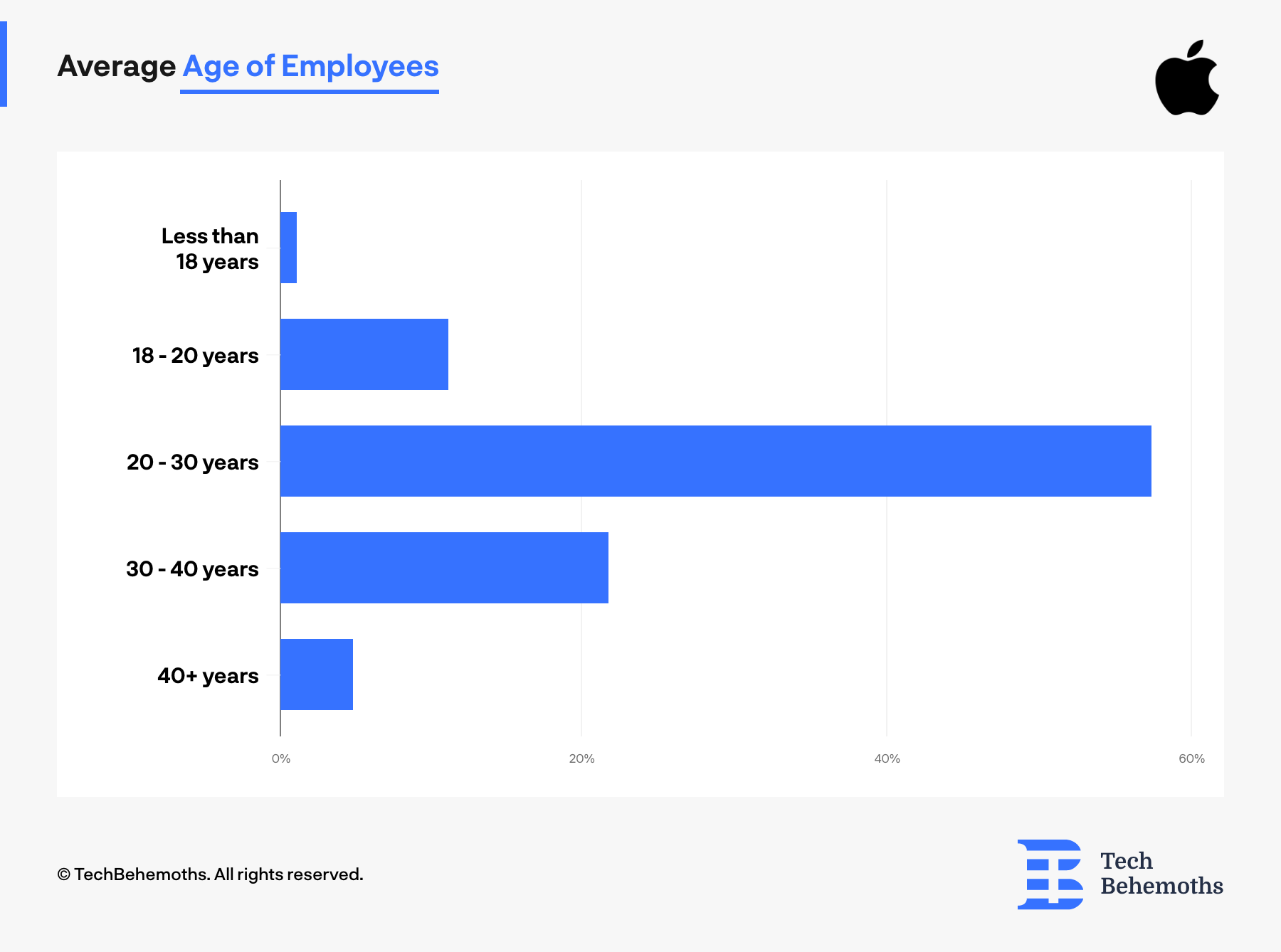 Average Age of Apple Employees