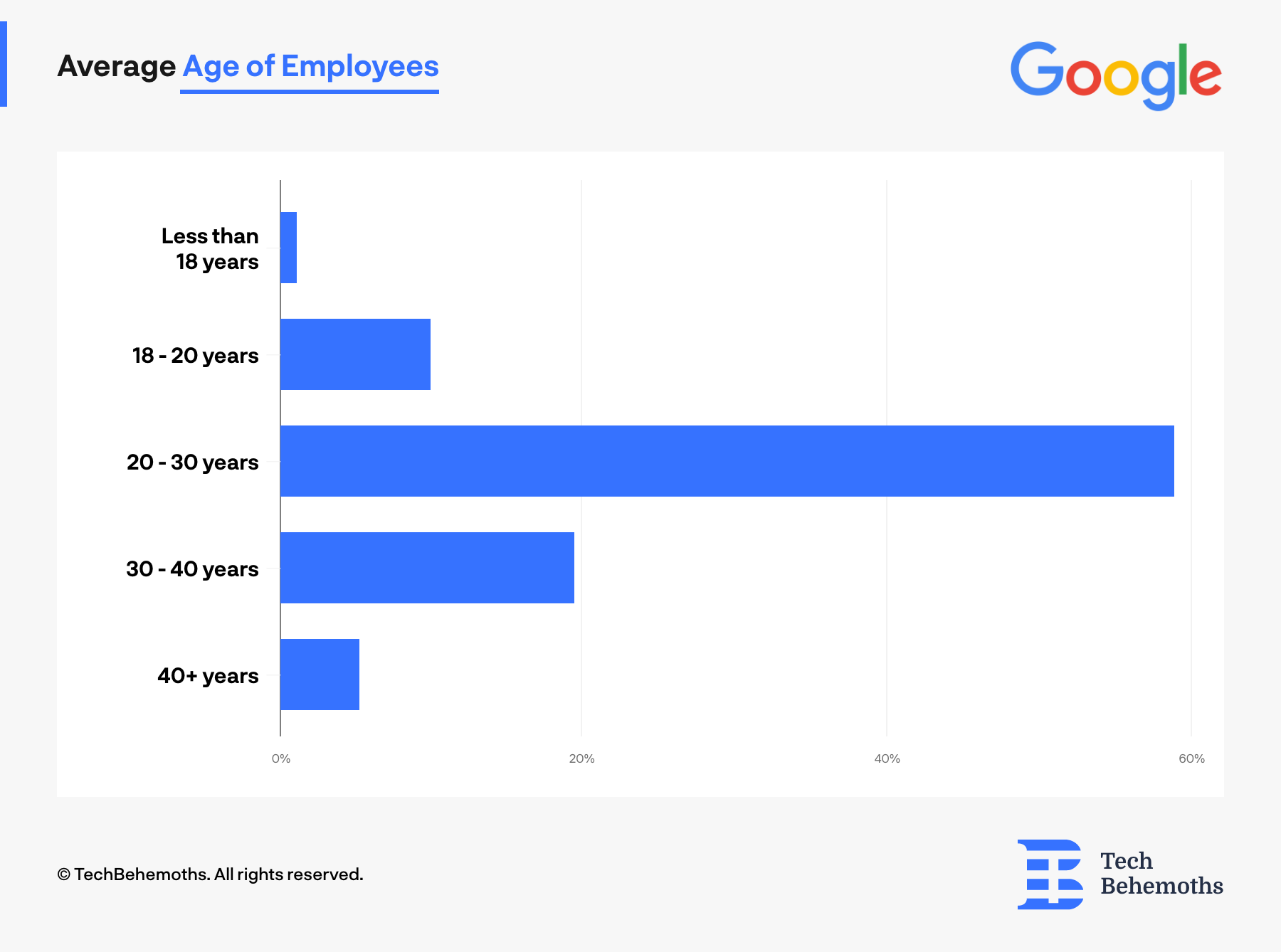 Average Age of Employees at Google
