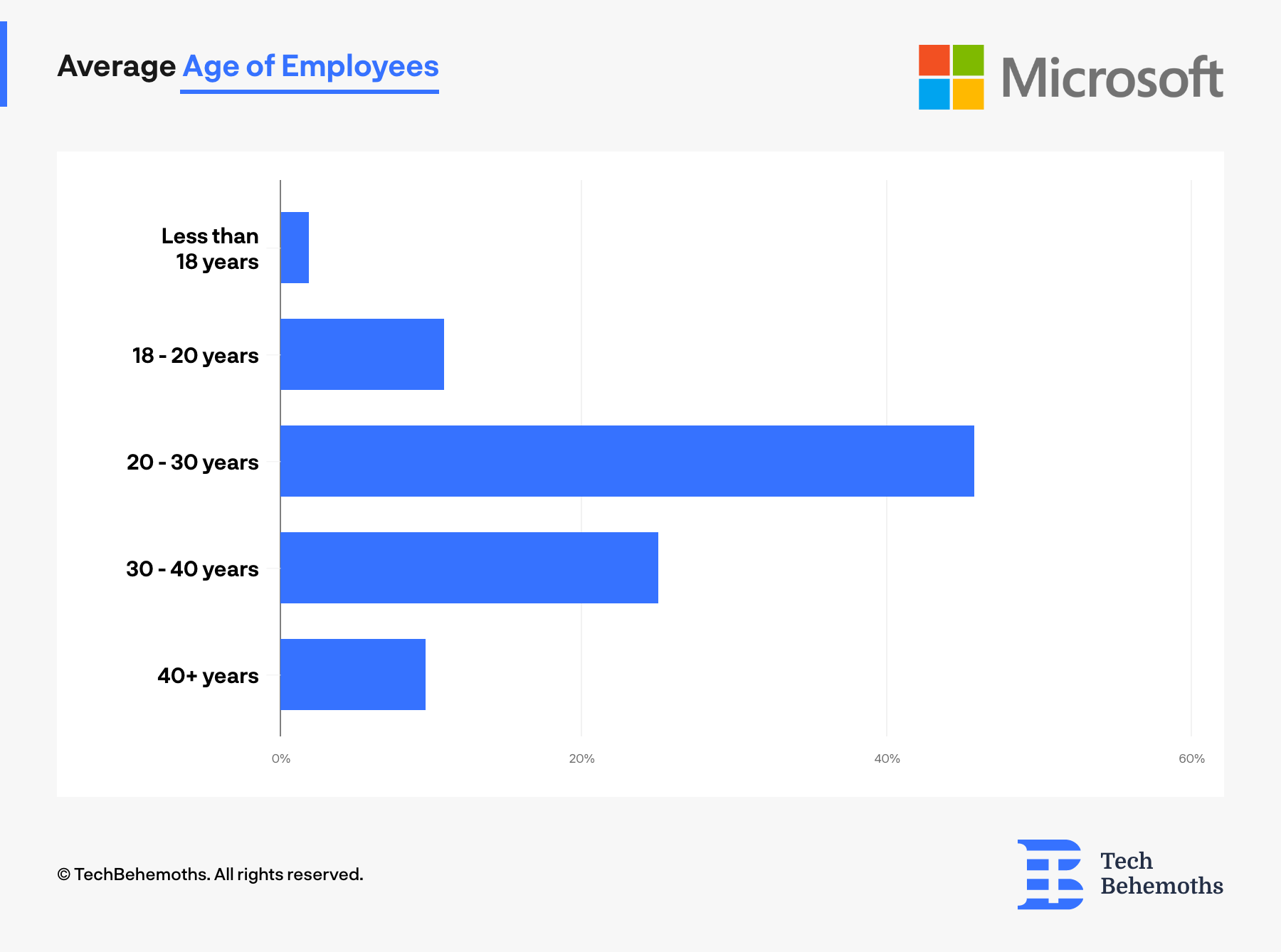 Microsoft Salary Distribution