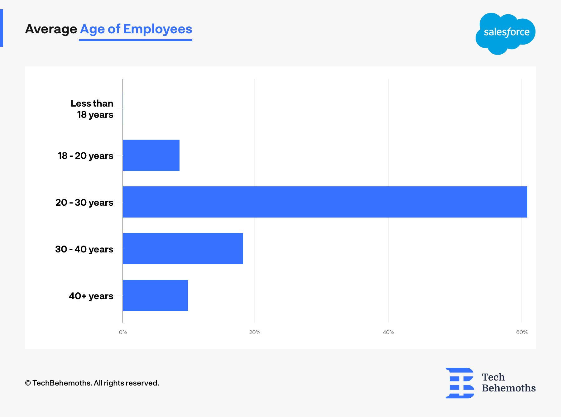 Average Age of Employees at Salesforce