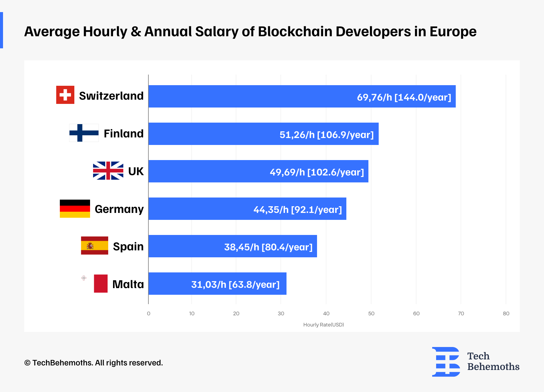 average-hourly-annual-salary-of-blockchain-developers-in-europe.png