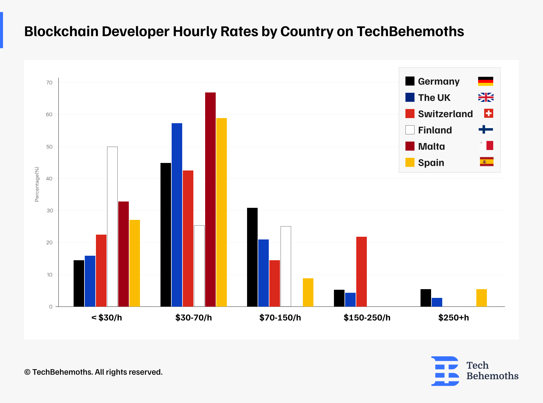 blockchain-developer-hourly-rates-by-country-on-techbehemoths.png
