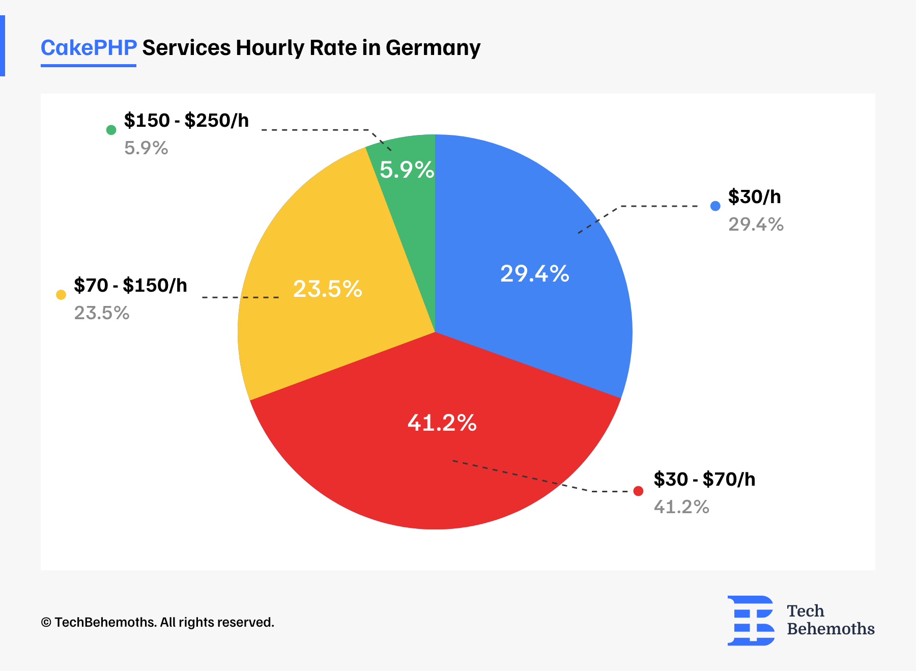 Cost of CakePHP Development Services In Germany