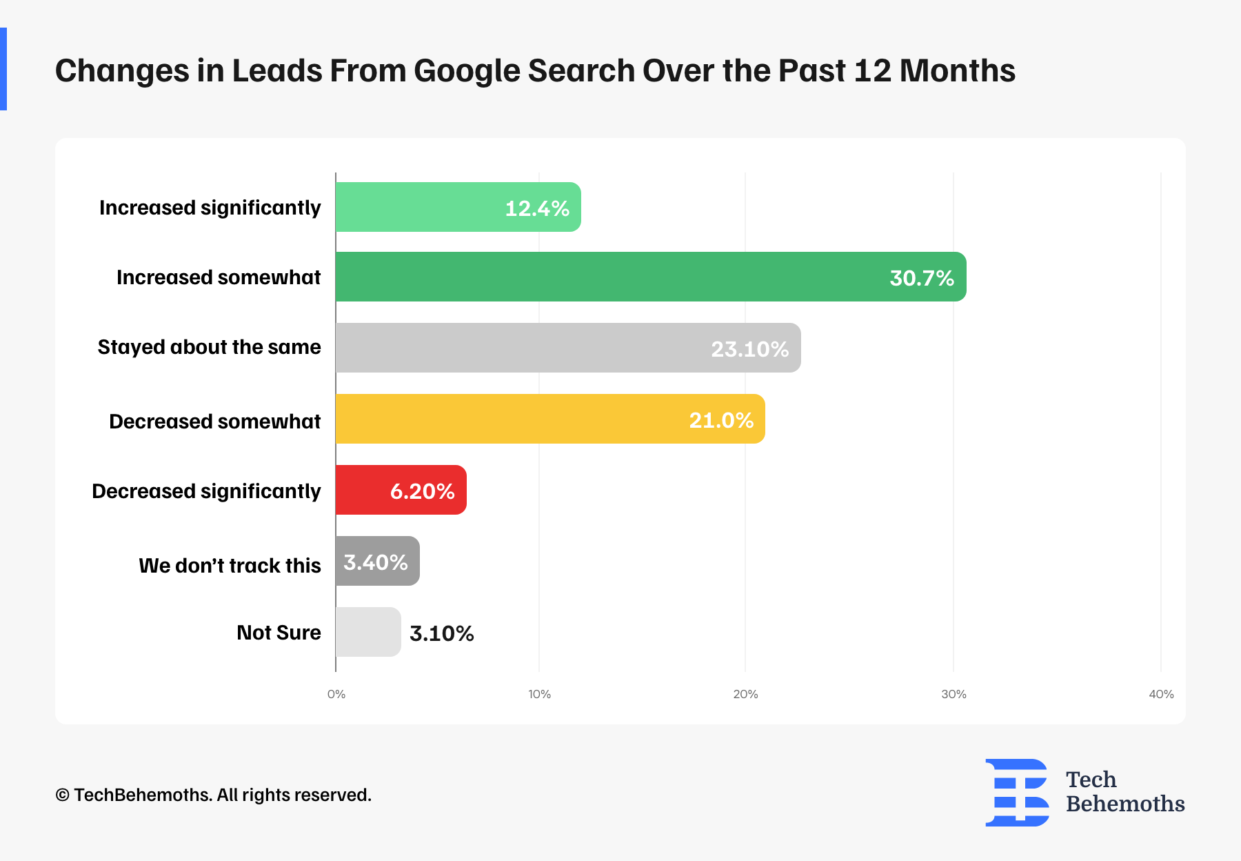 changes-in-leads-from-google-search-over-the-past-12-months