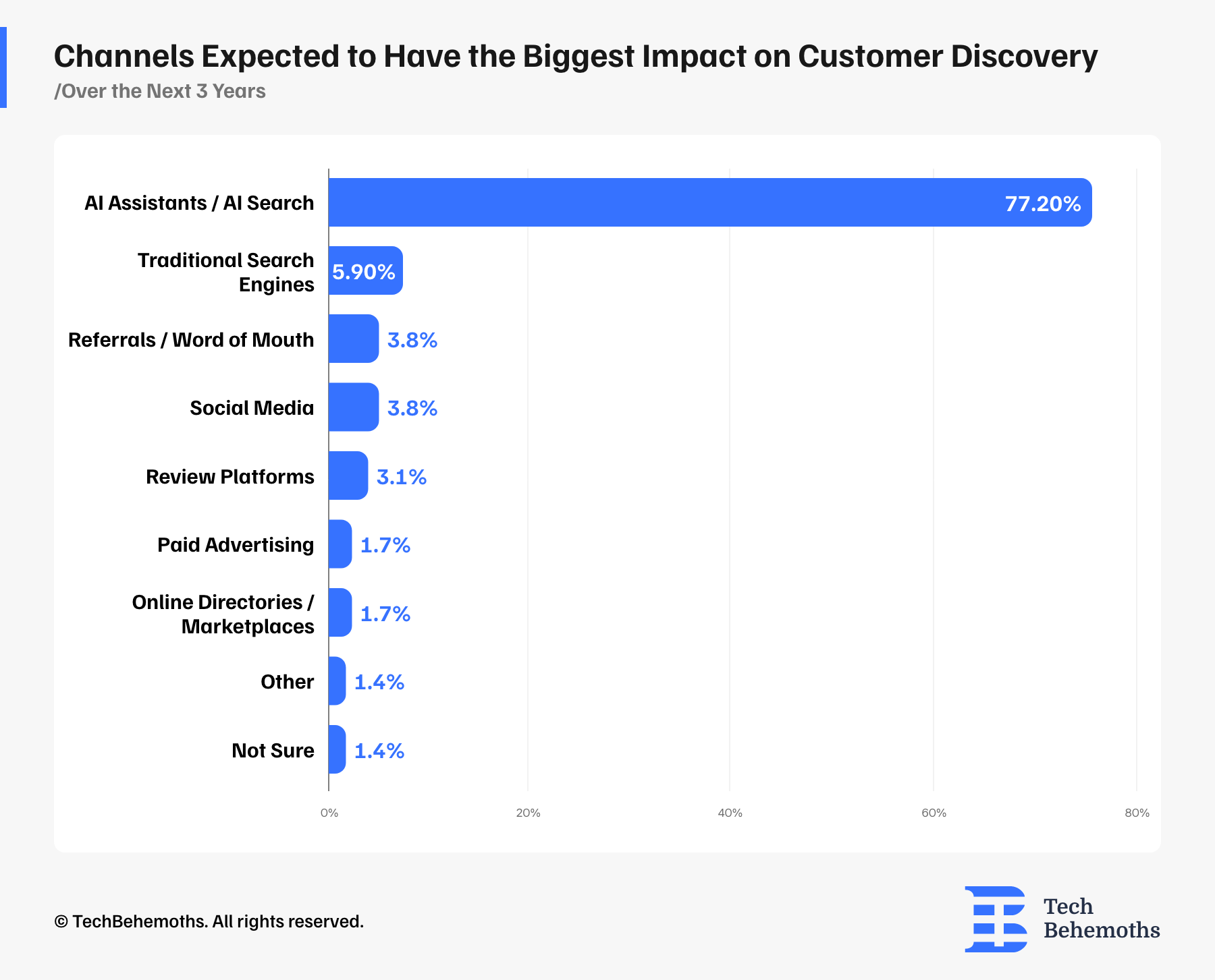 channels-expected-to-have-the-biggest-impact-on-customer-discovery-over-the-next-3-years