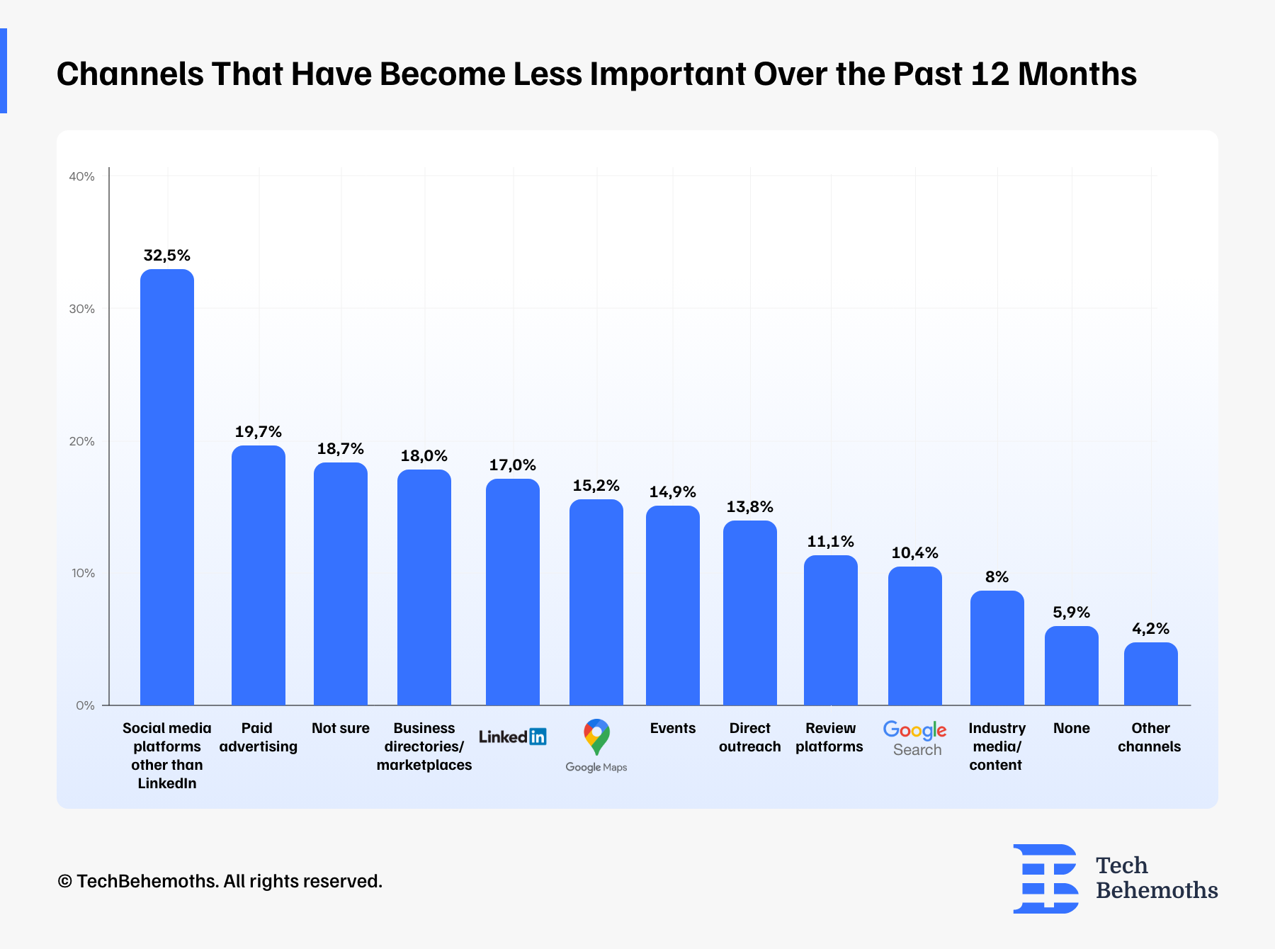 channels-that-have-become-less-important-over-the-past-12-months