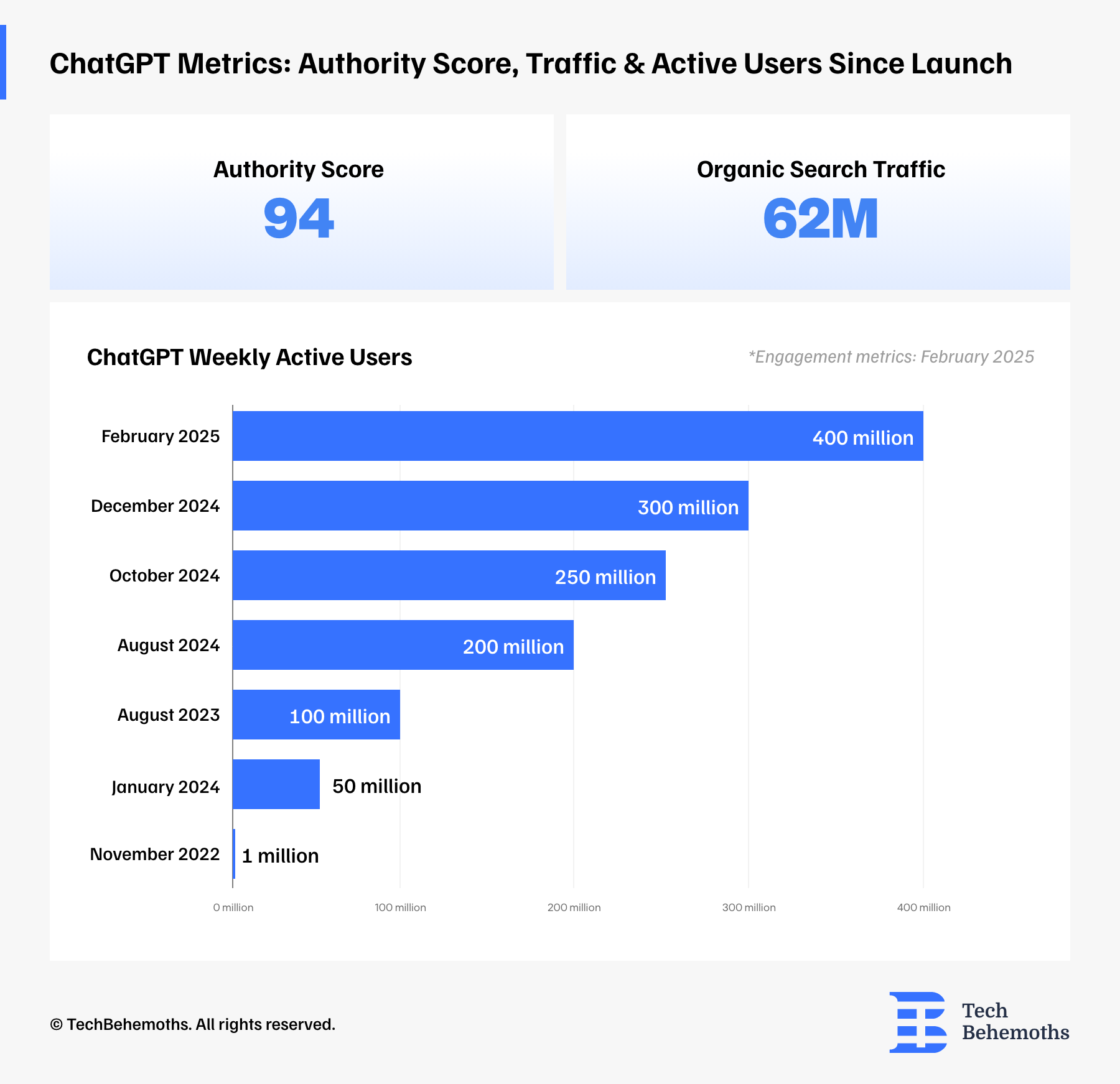 chatgpt-metrics-authority-score-traffic-active-users-since-launch