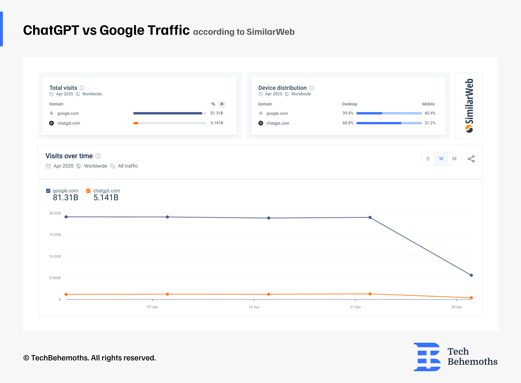 ChatGPT vs Google Traffic