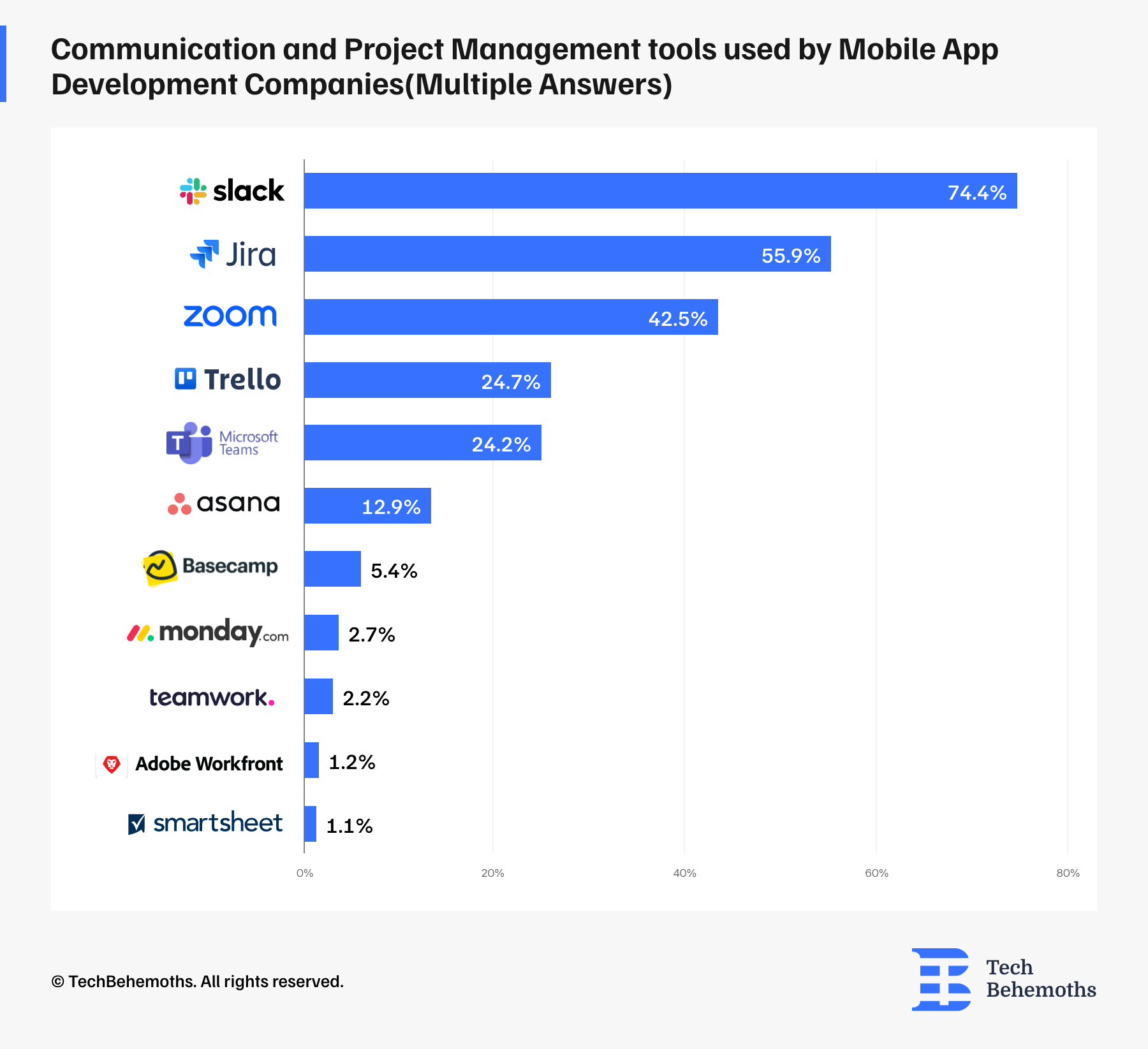 What communication and project management tools mobile app development companies use most - 2024 survey results
