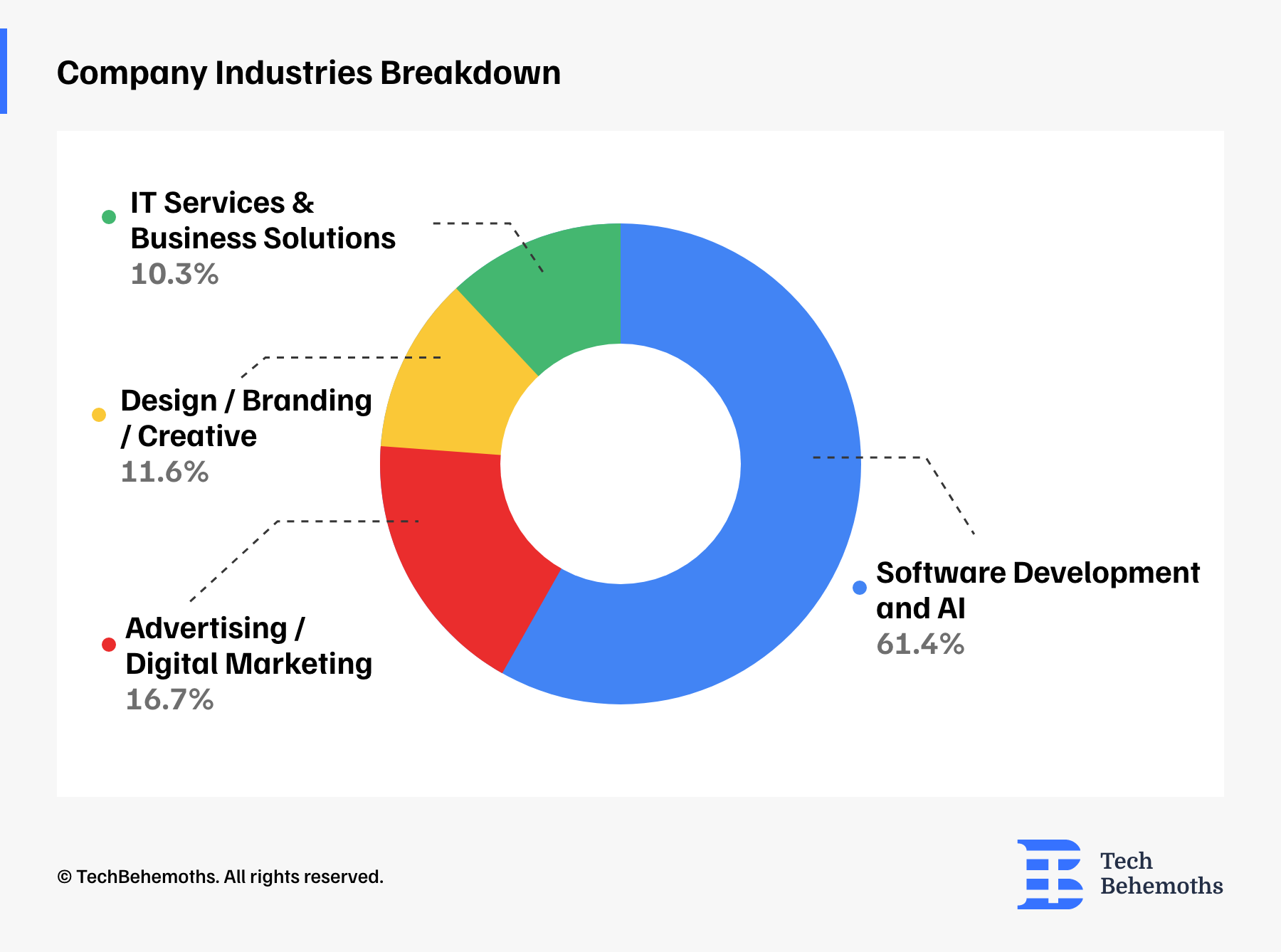 company-industries-breakdown-need_mobile_app