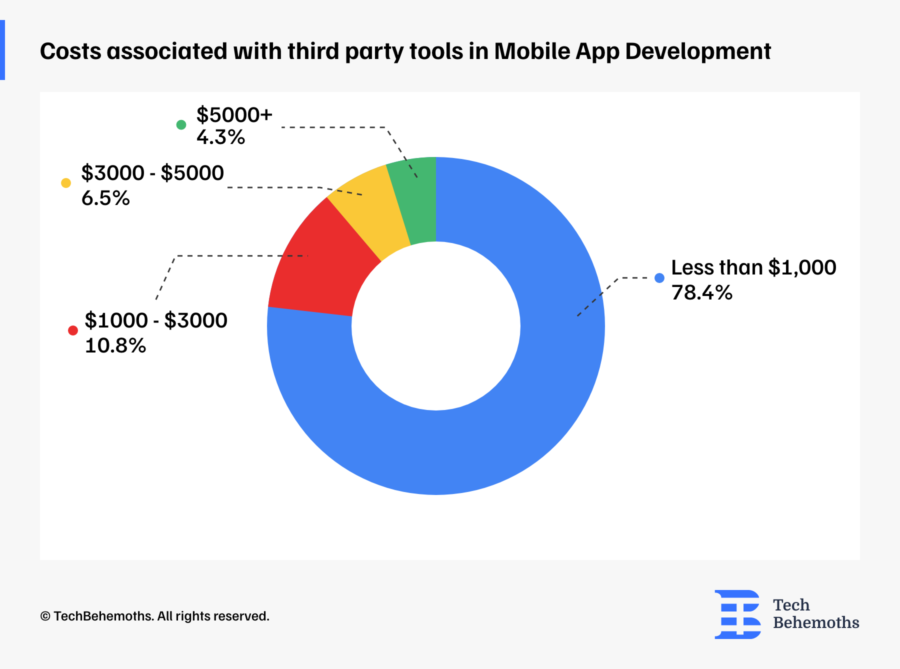How much third party tools cost in mobile app development