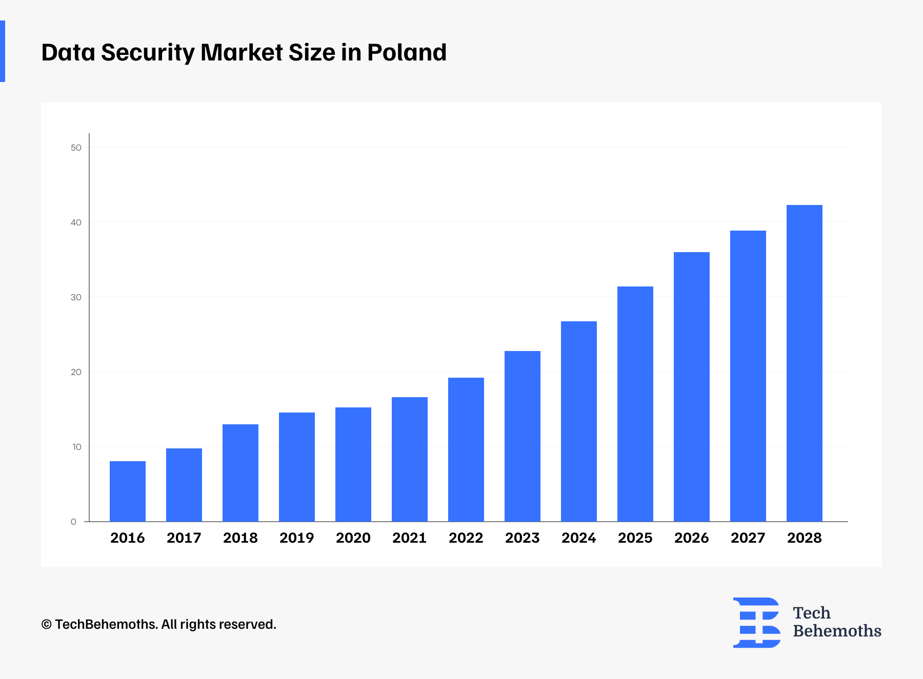 Data Security Market Size in Poland