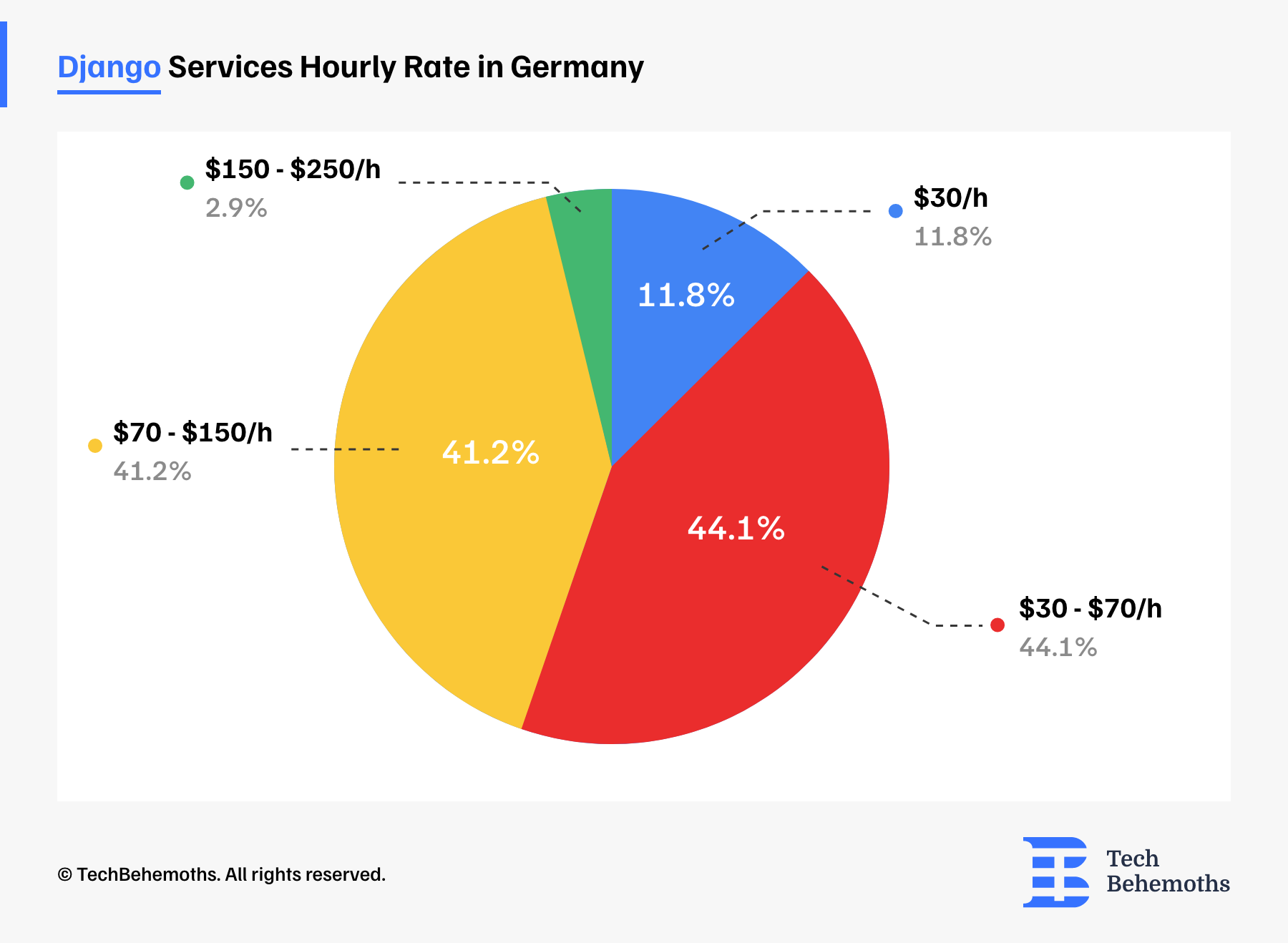 Cost of Django Development Services In Germany