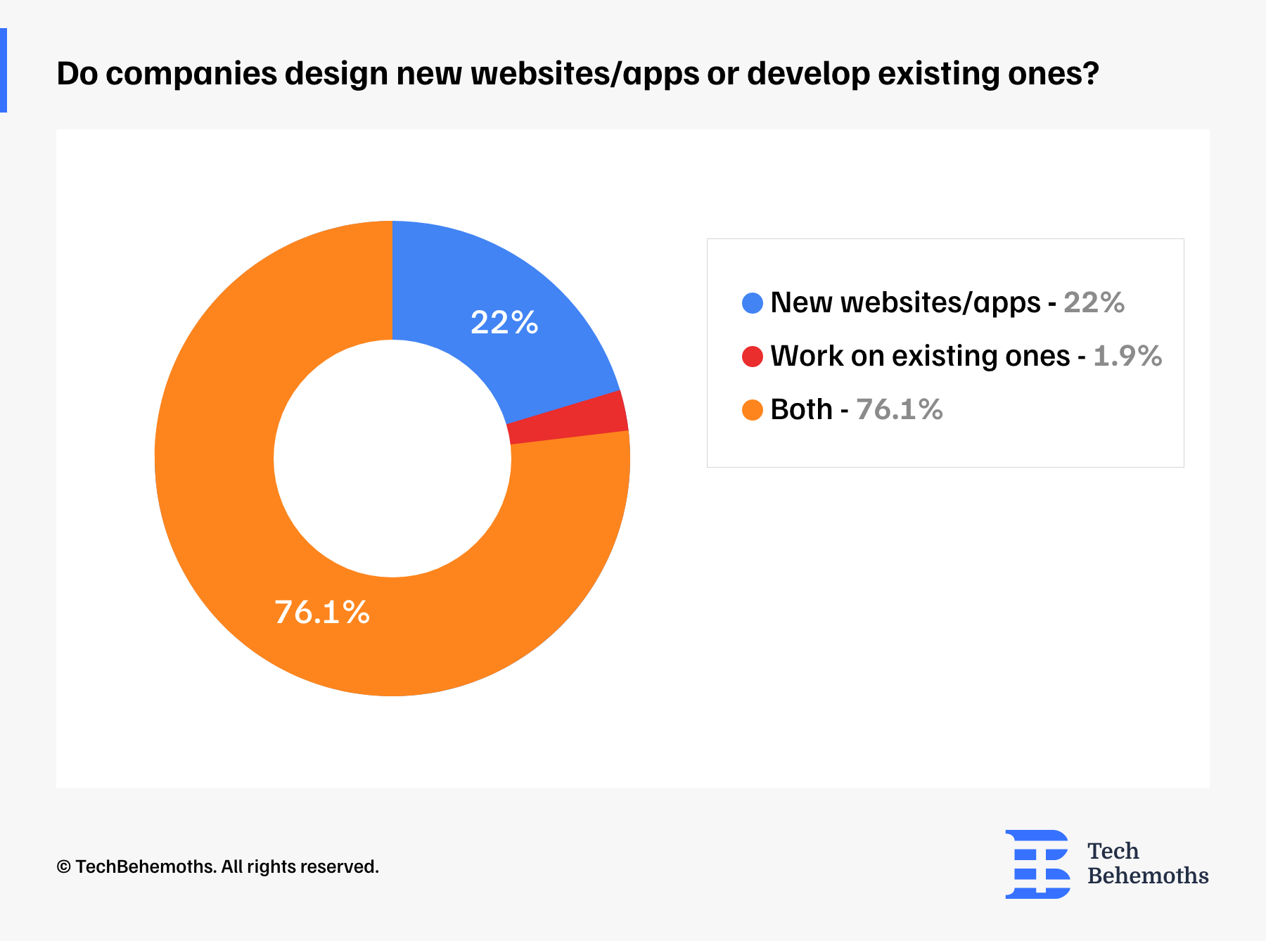 Do you mostly design new websites/apps or work on existing ones?