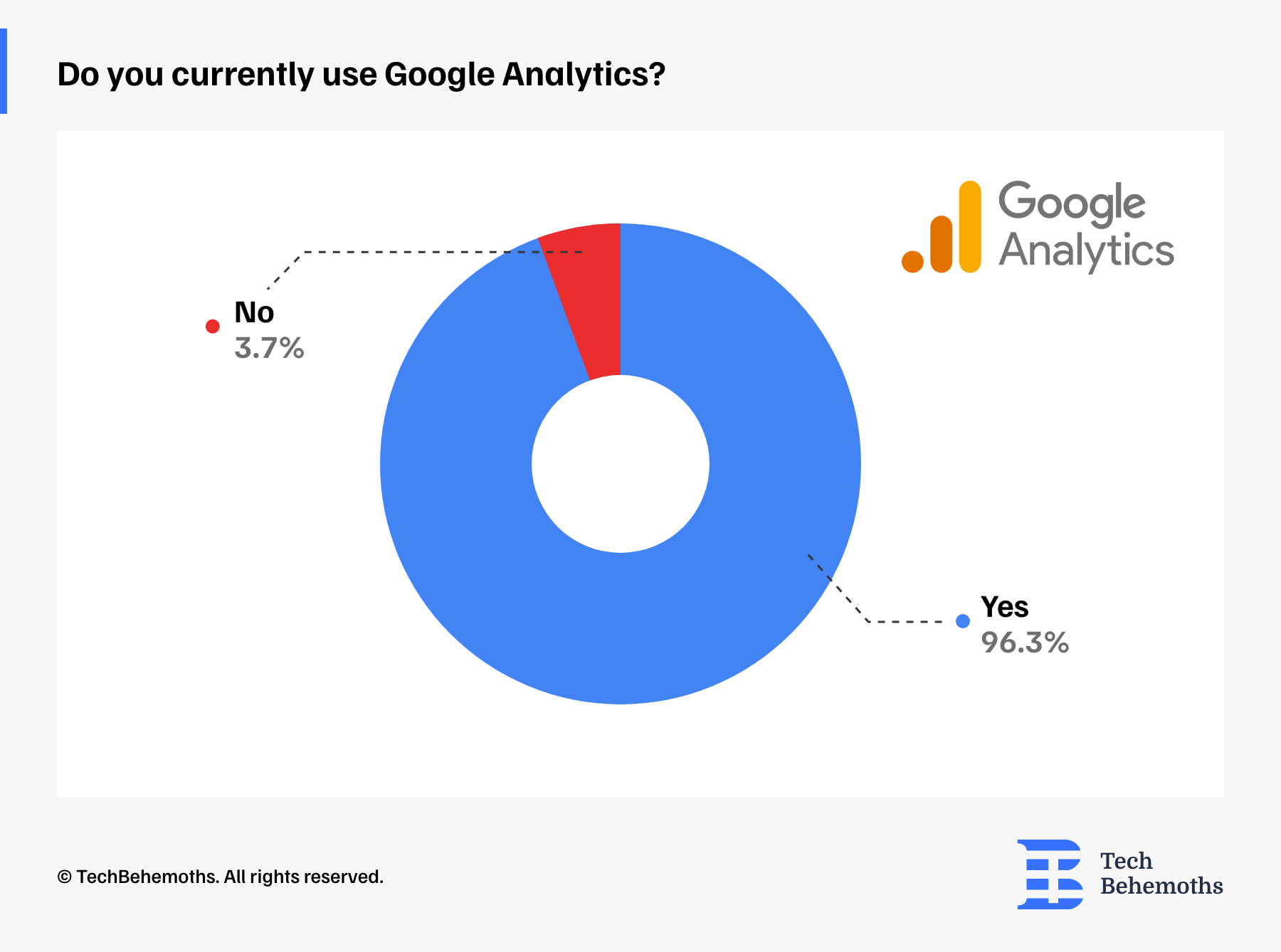 do-you-currently-use-google-analytics