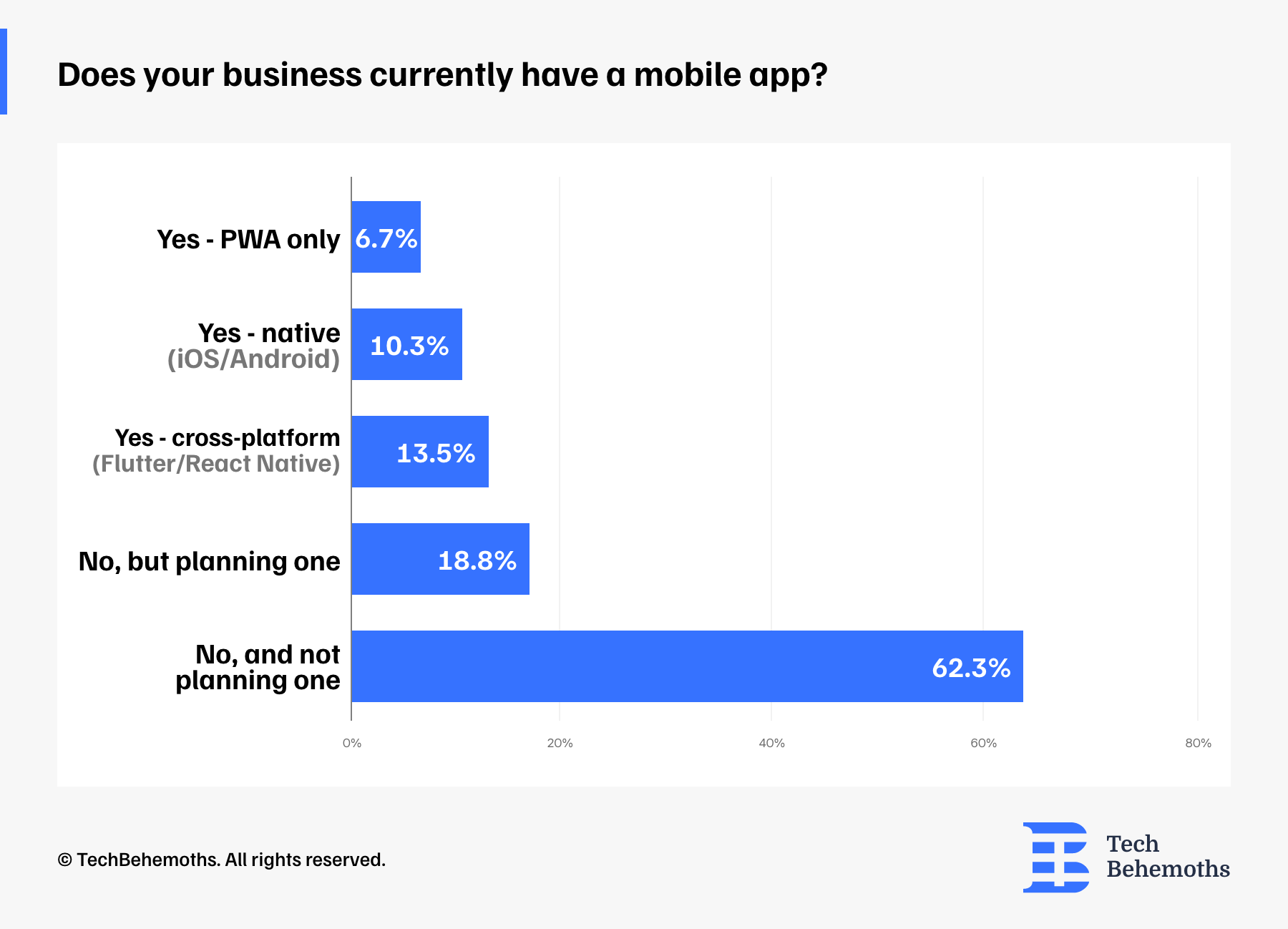 does your business have a mobile app