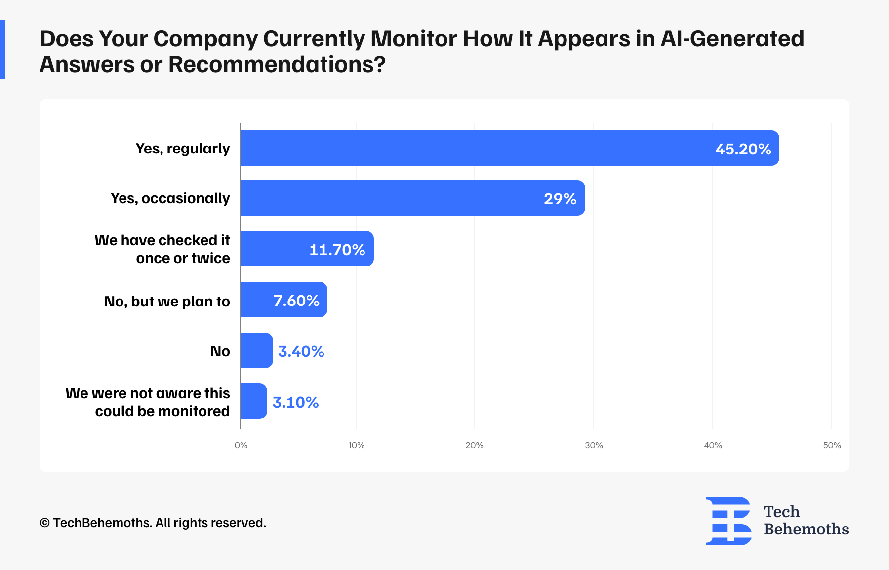 does-your-company-currently-monitor-how-it-appears-in-ai-generated-answers-or-recommendations