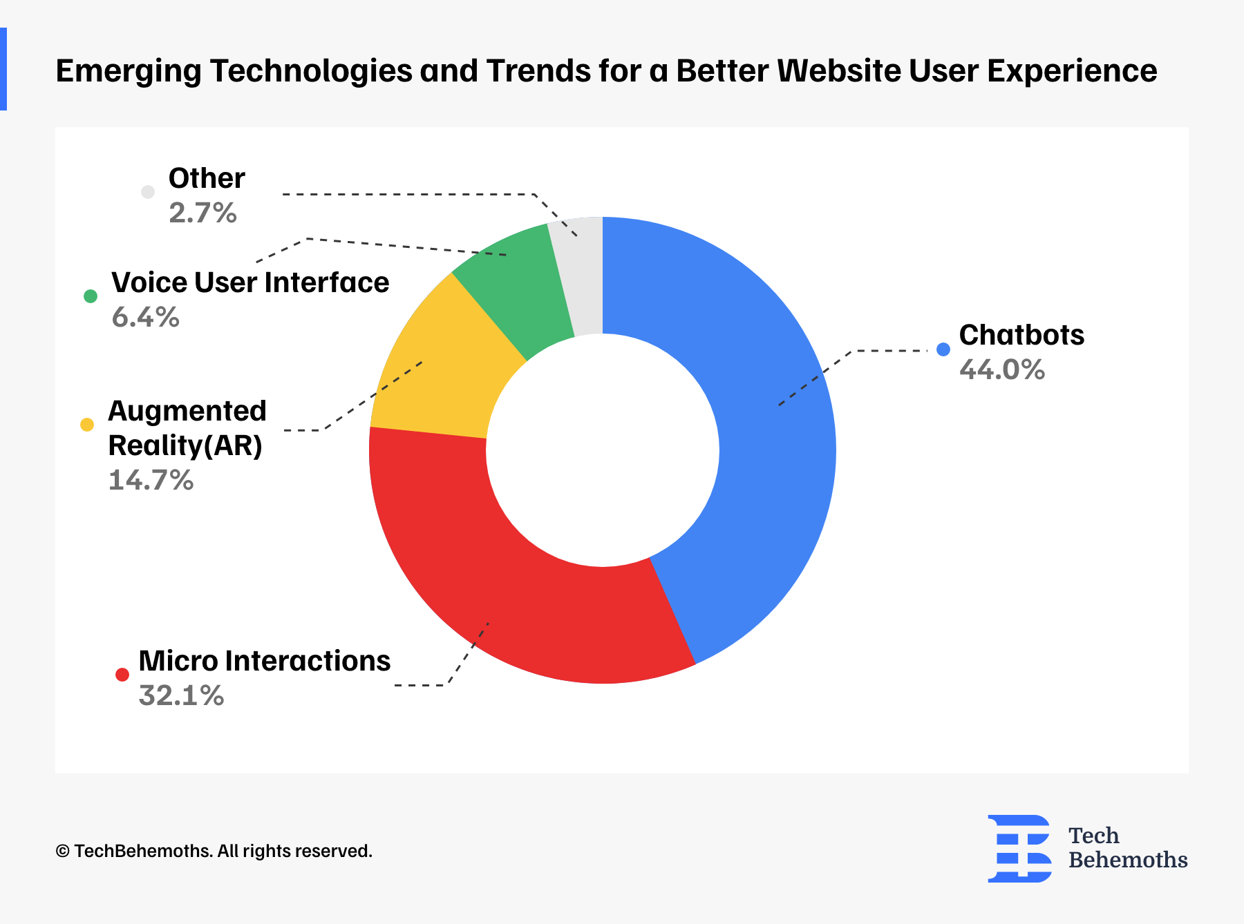 Emerging Technologies and Trends for a Better Website User Experience