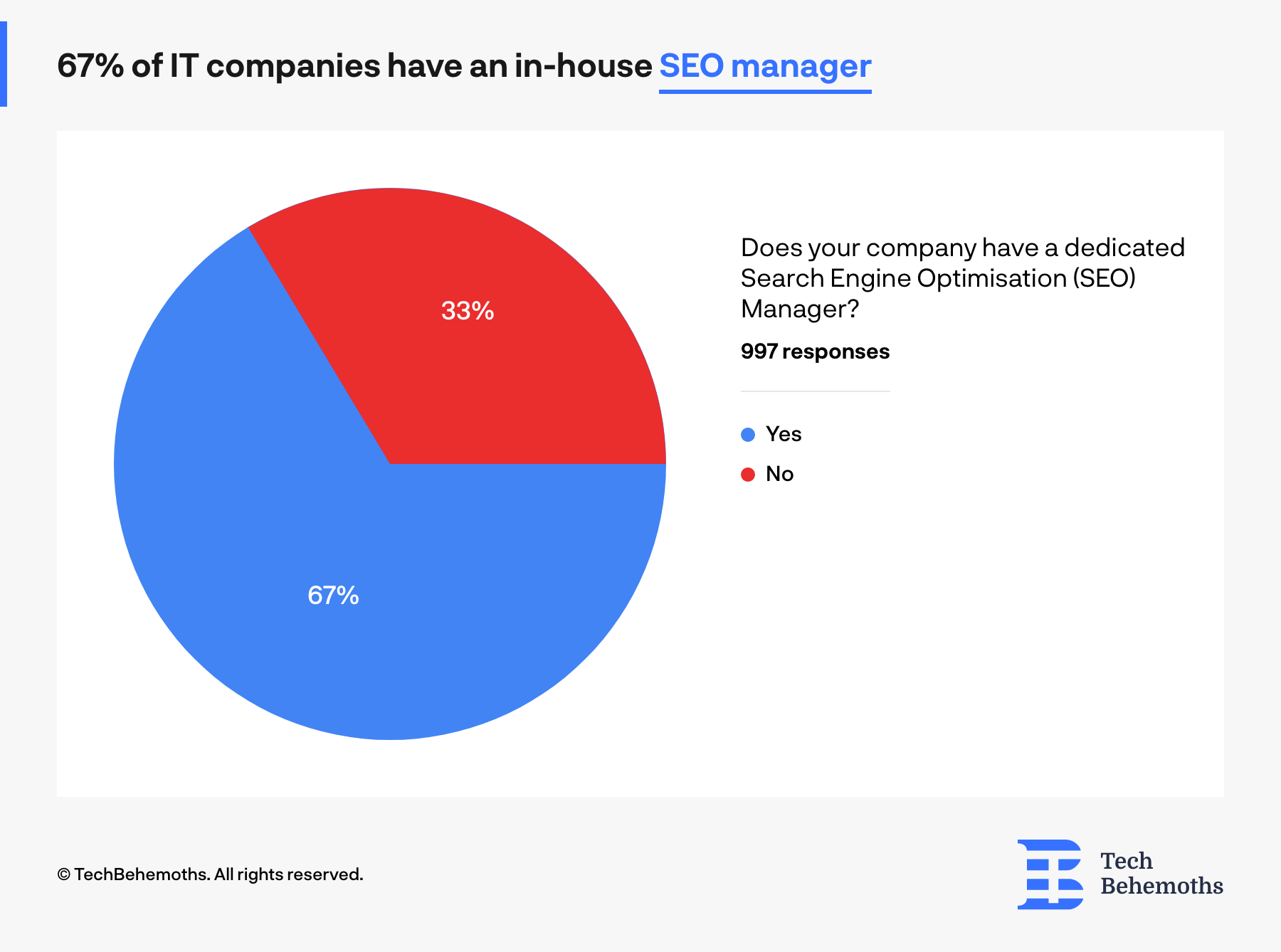 67% of IT companies have an in-house SEO manager